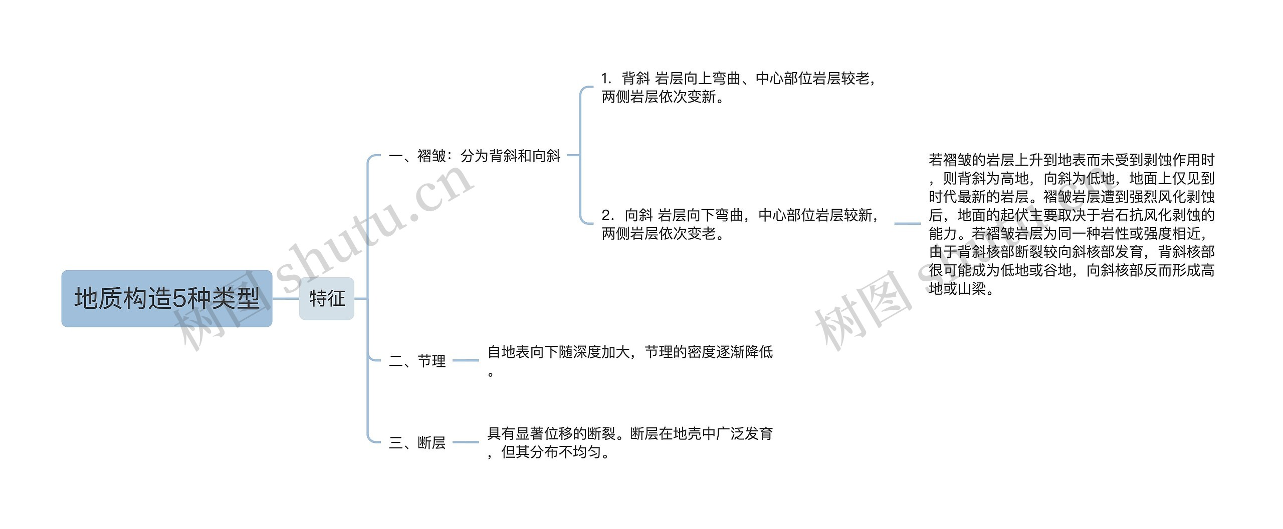 ​地质构造5种类型