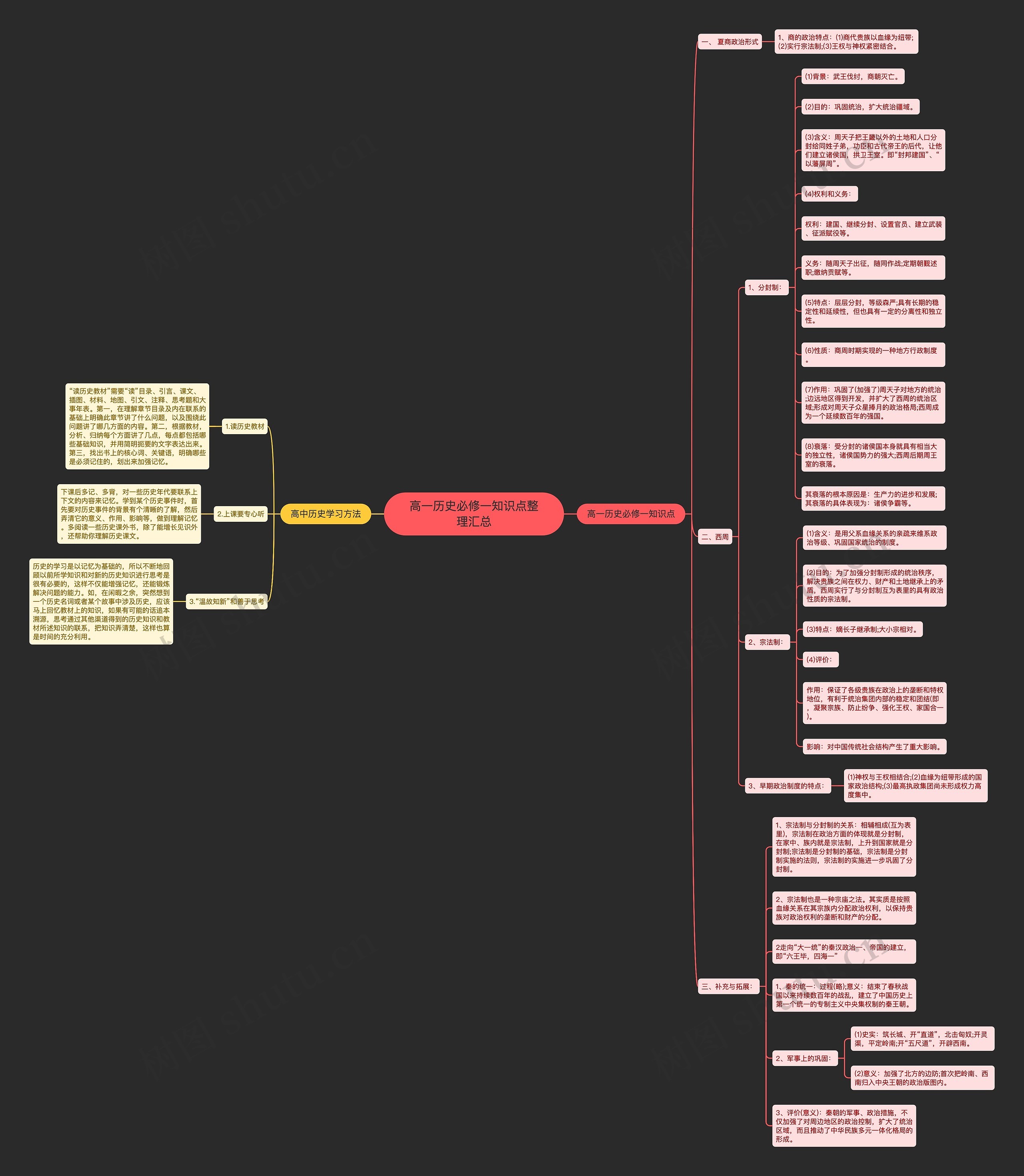 高一历史必修一知识点整理汇总思维导图