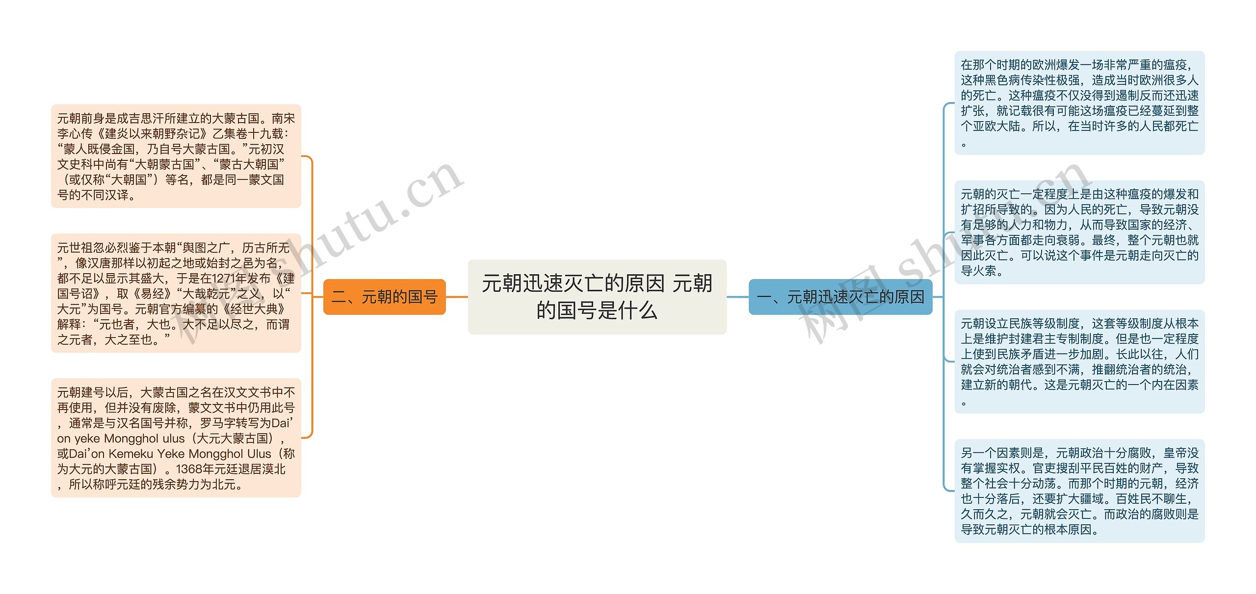 元朝迅速灭亡的原因 元朝的国号是什么思维导图