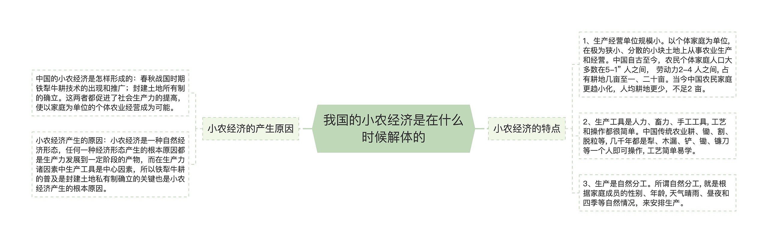 我国的小农经济是在什么时候解体的思维导图