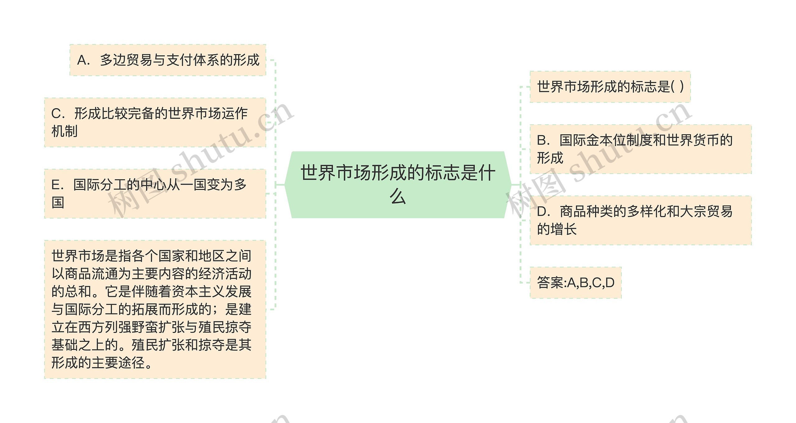 世界市场形成的标志是什么思维导图