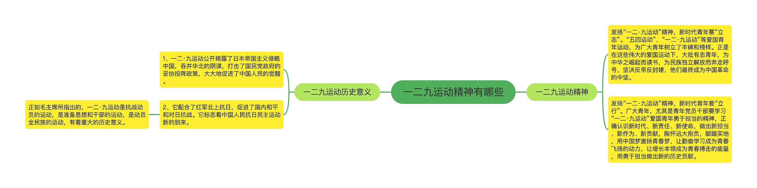 一二九运动精神有哪些思维导图