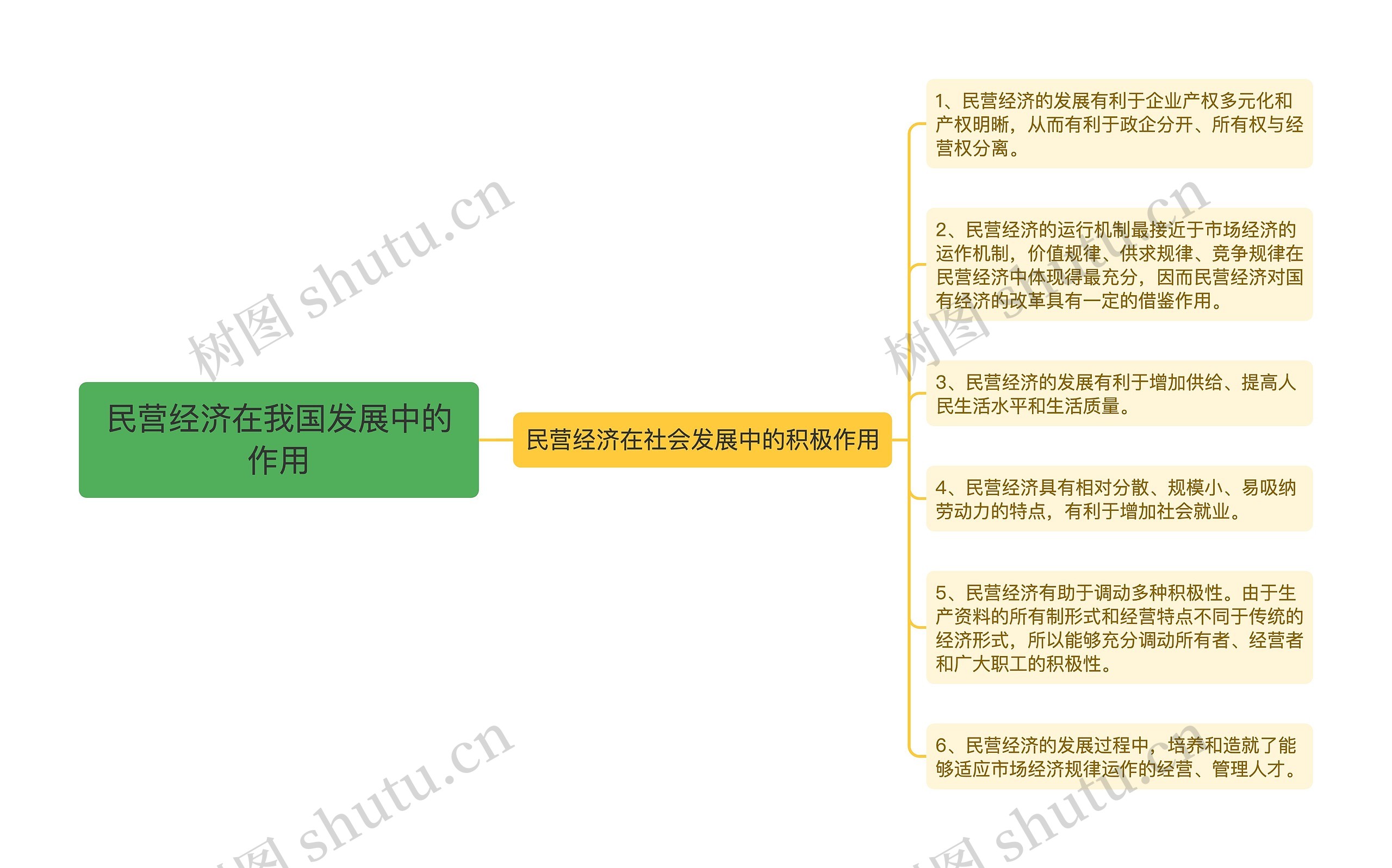 民营经济在我国发展中的作用思维导图