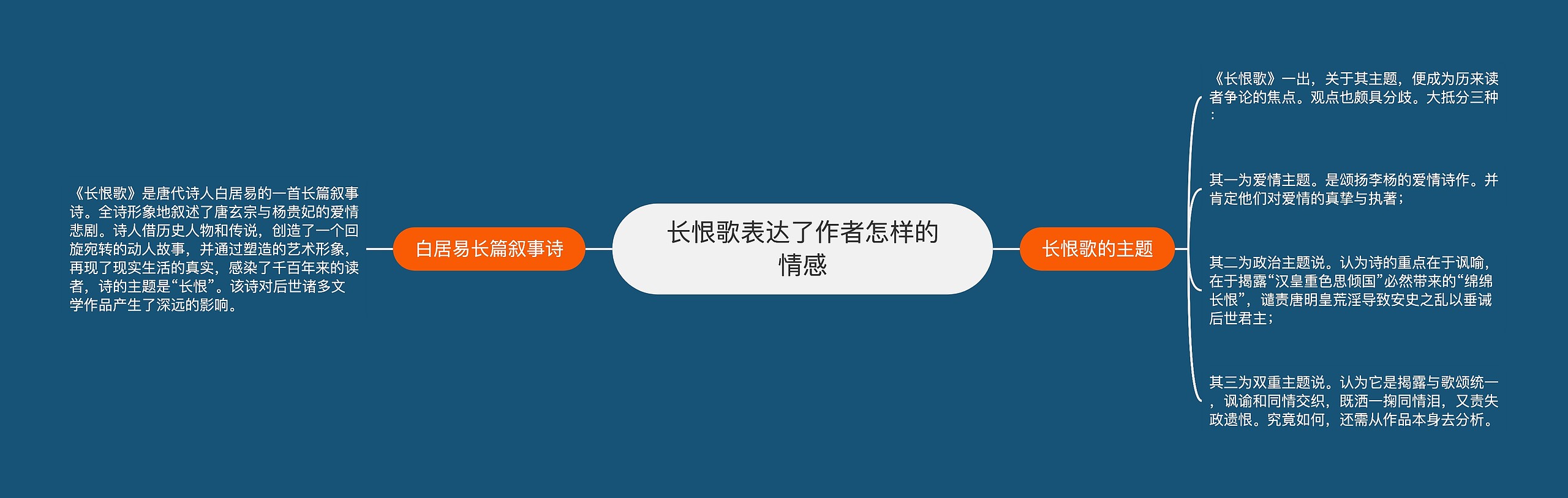 长恨歌表达了作者怎样的情感