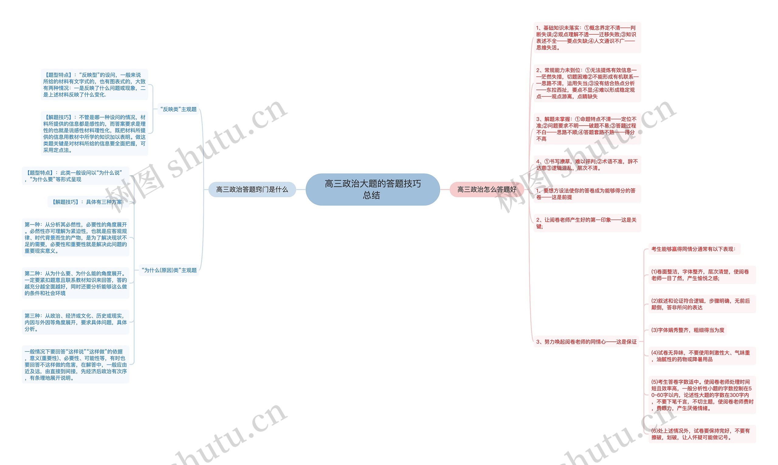 高三政治大题的答题技巧总结 思维导图