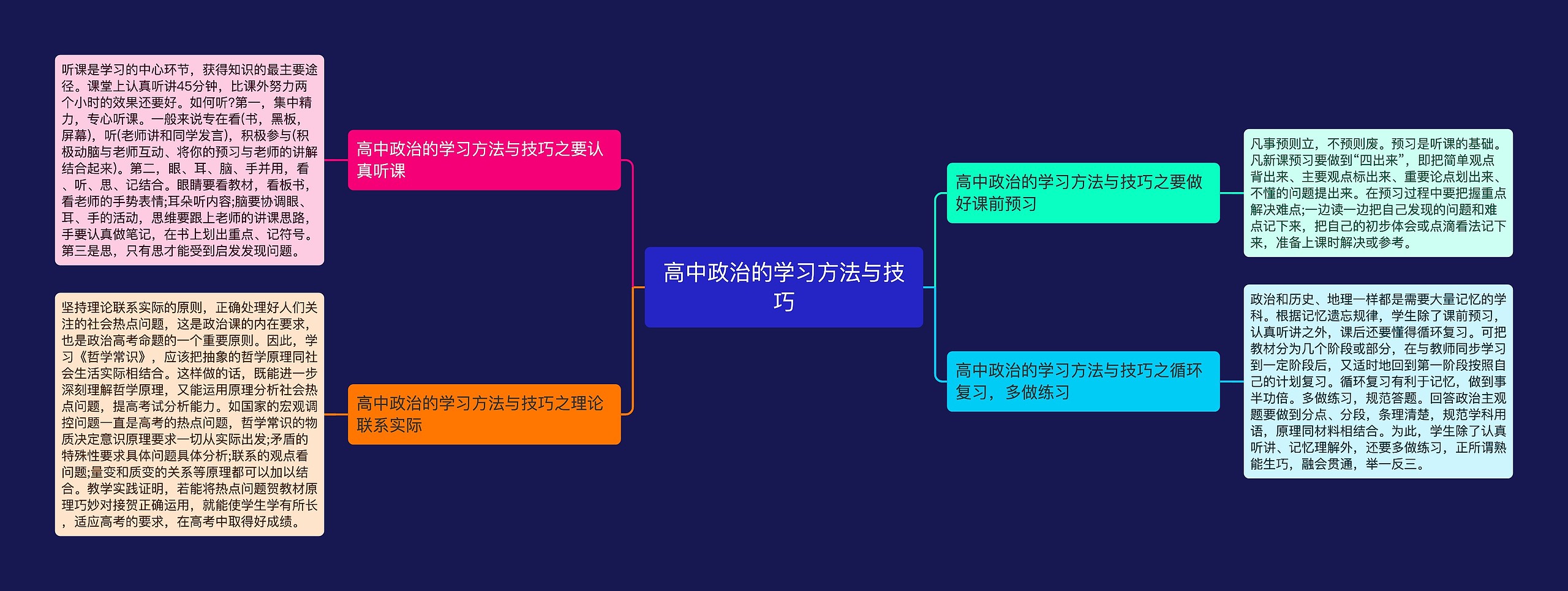 高中政治的学习方法与技巧思维导图