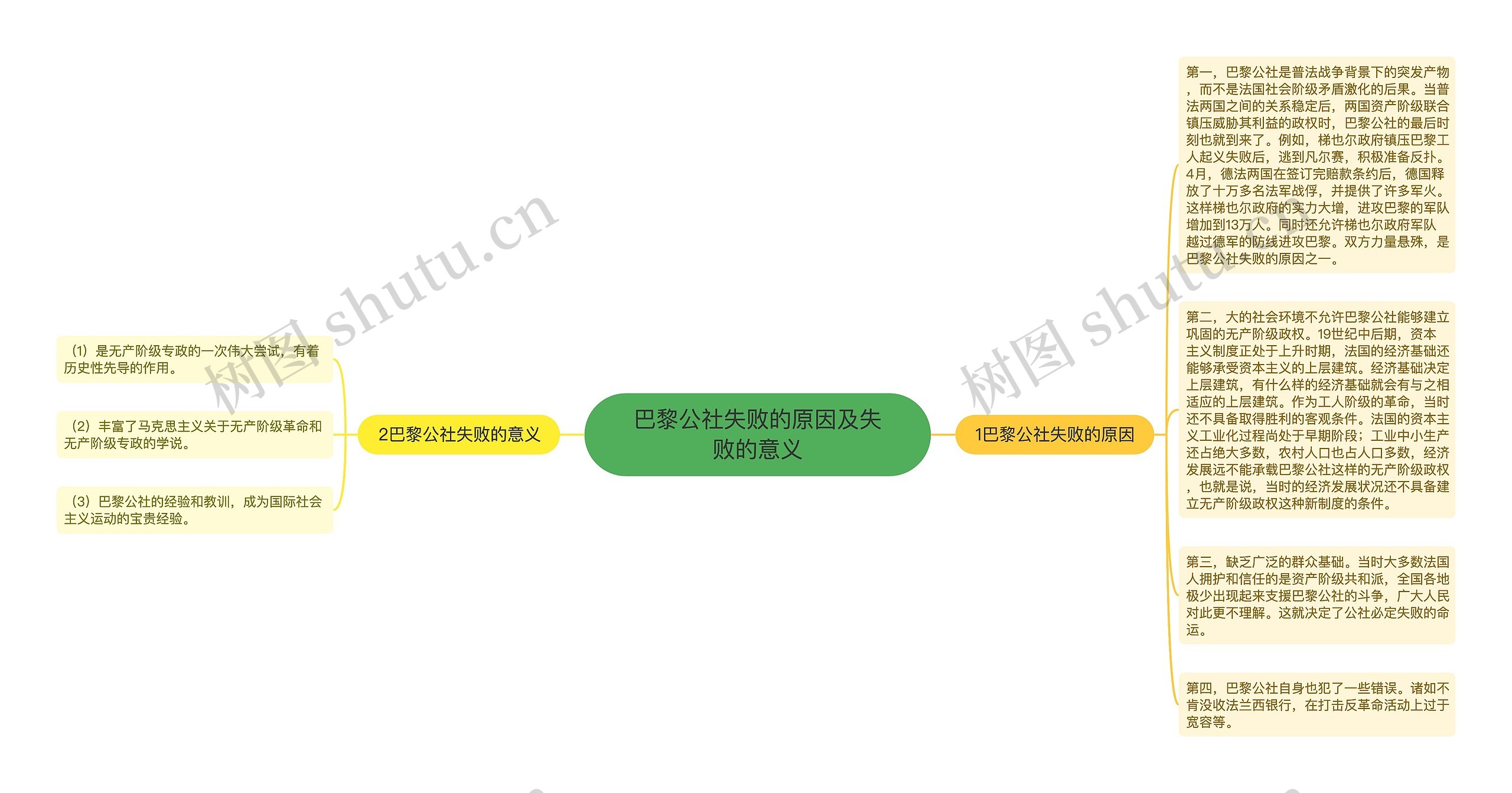 巴黎公社失败的原因及失败的意义思维导图