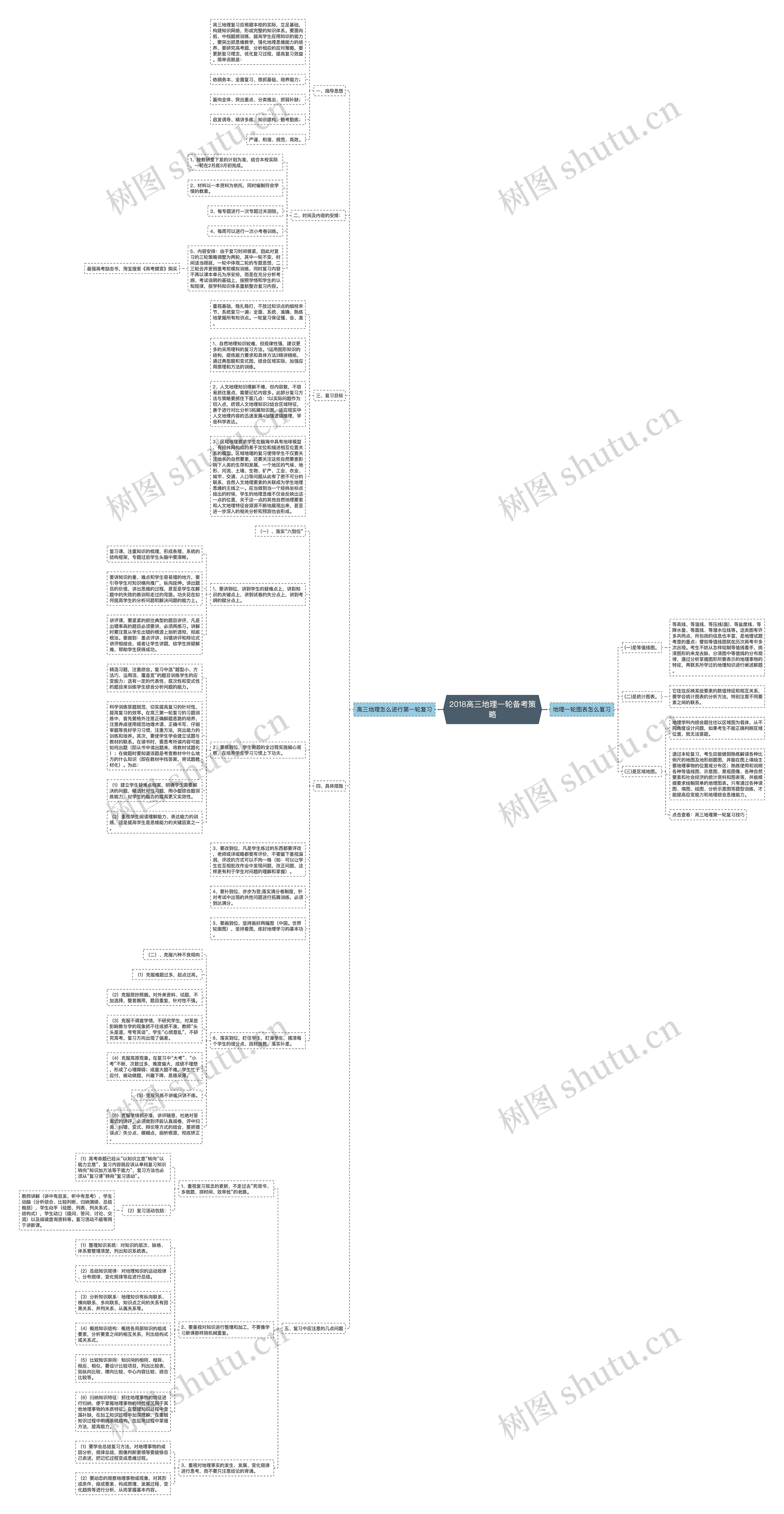 2018高三地理一轮备考策略思维导图