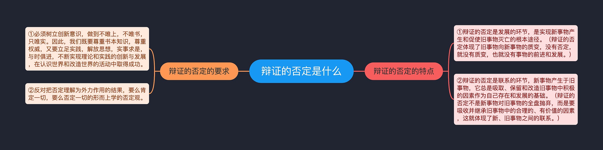 辩证的否定是什么思维导图