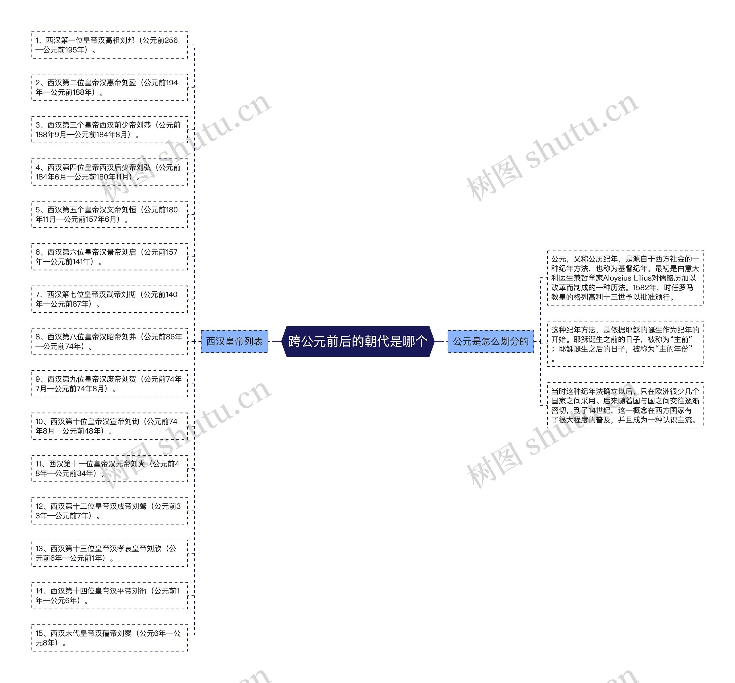 跨公元前后的朝代是哪个思维导图