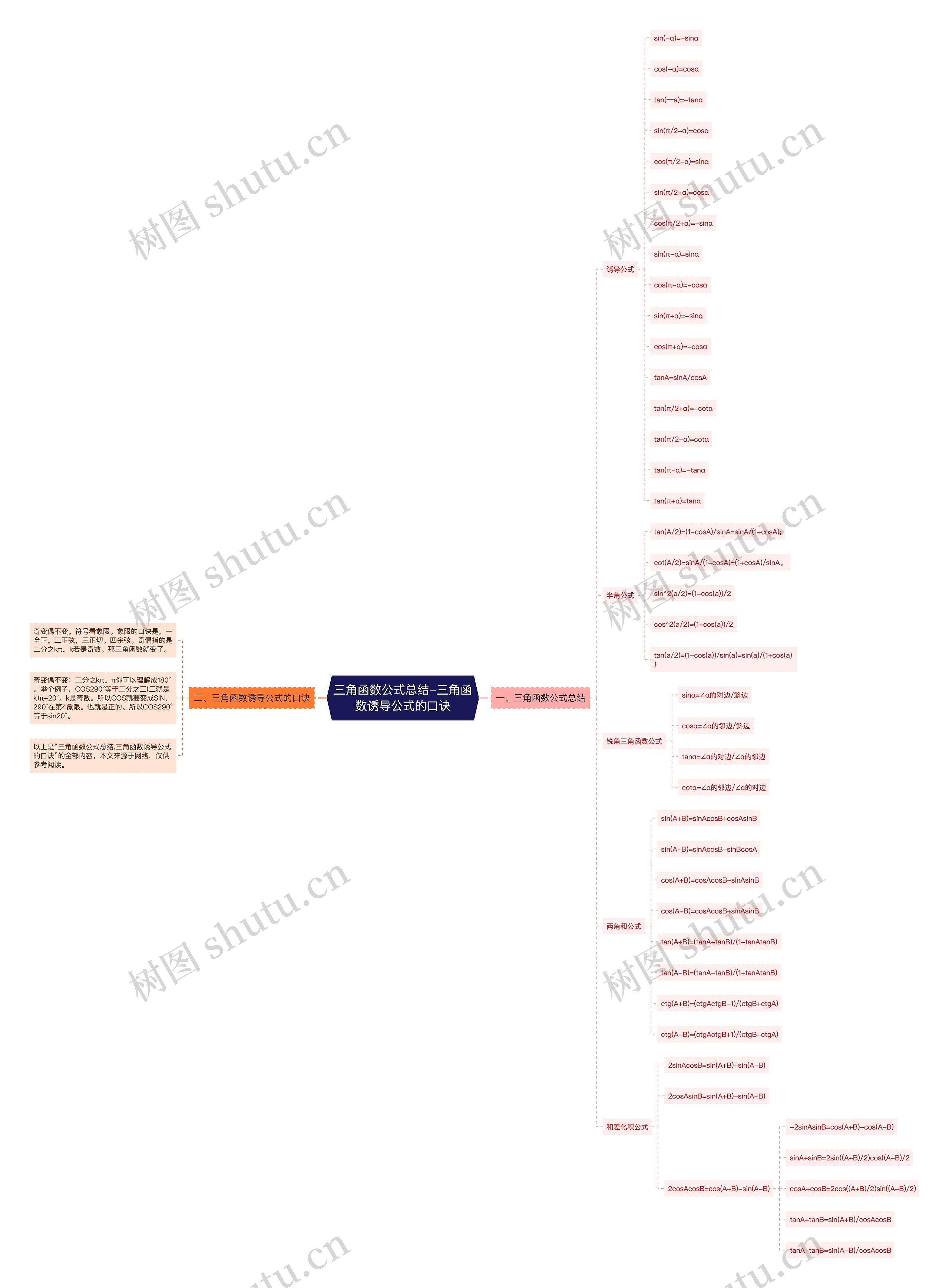 三角函数公式总结-三角函数诱导公式的口诀思维导图