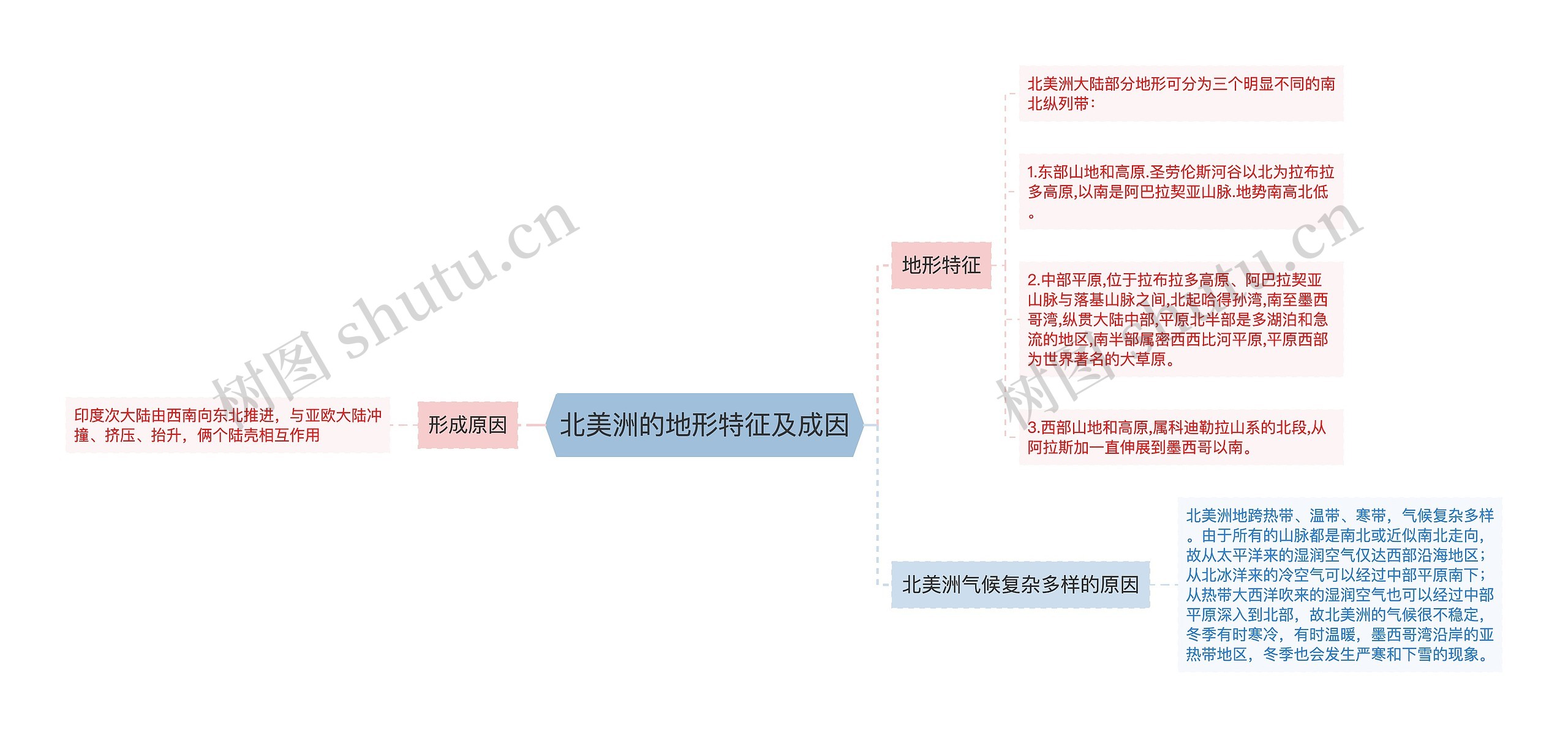 北美洲的地形特征及成因思维导图