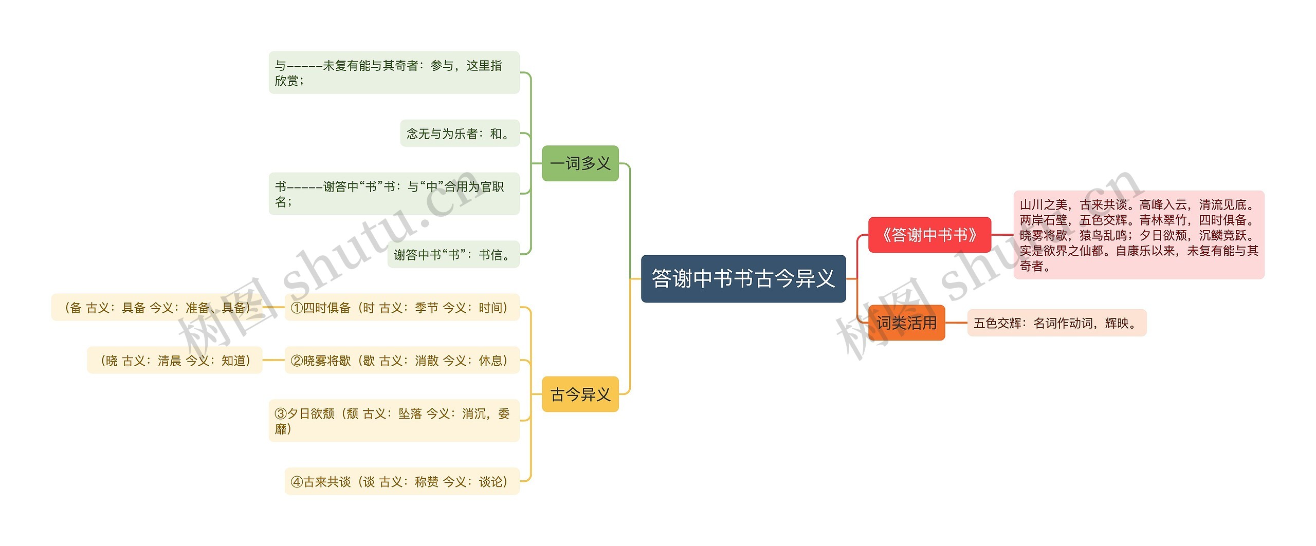 答谢中书书古今异义思维导图