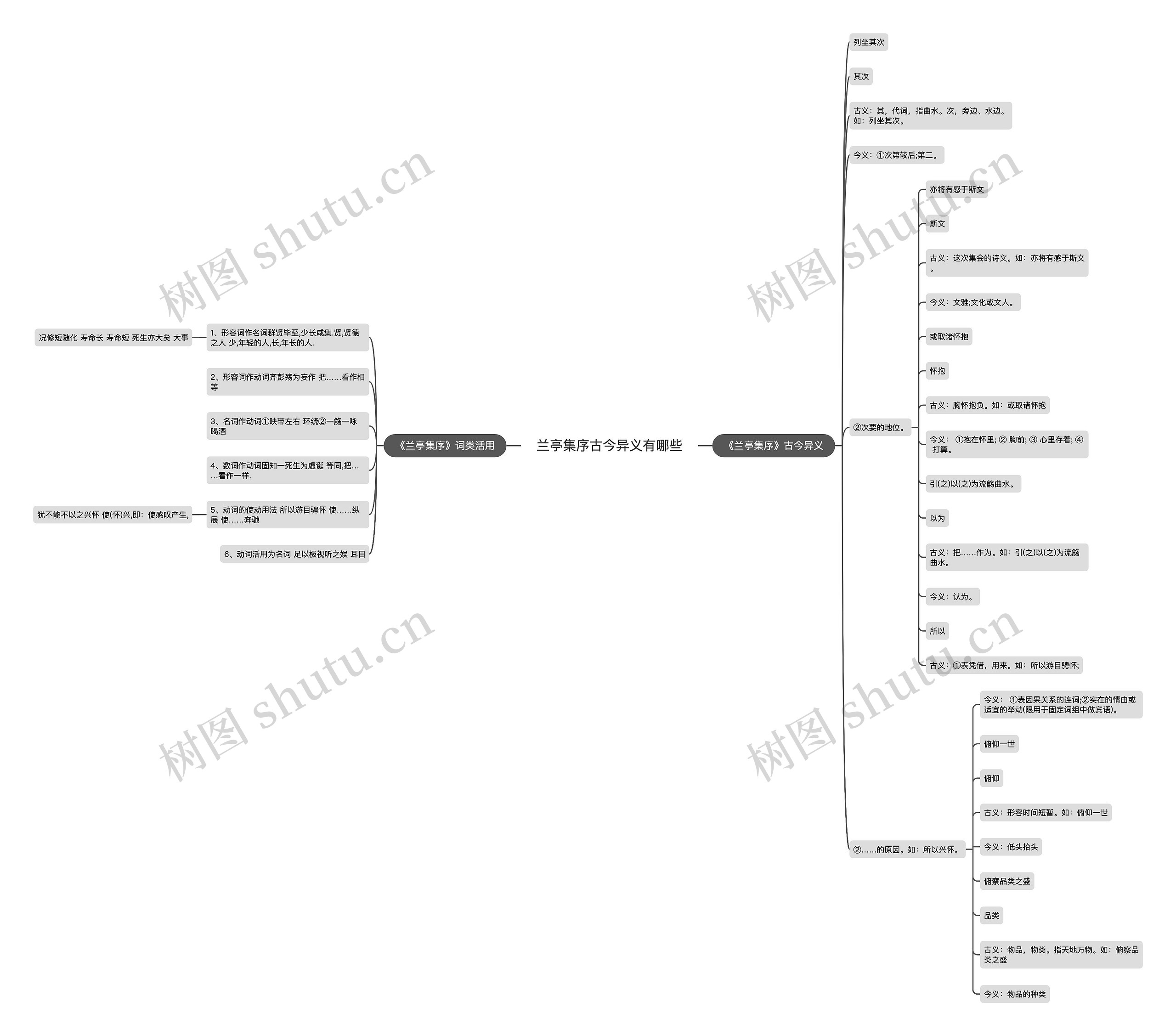 兰亭集序古今异义有哪些思维导图