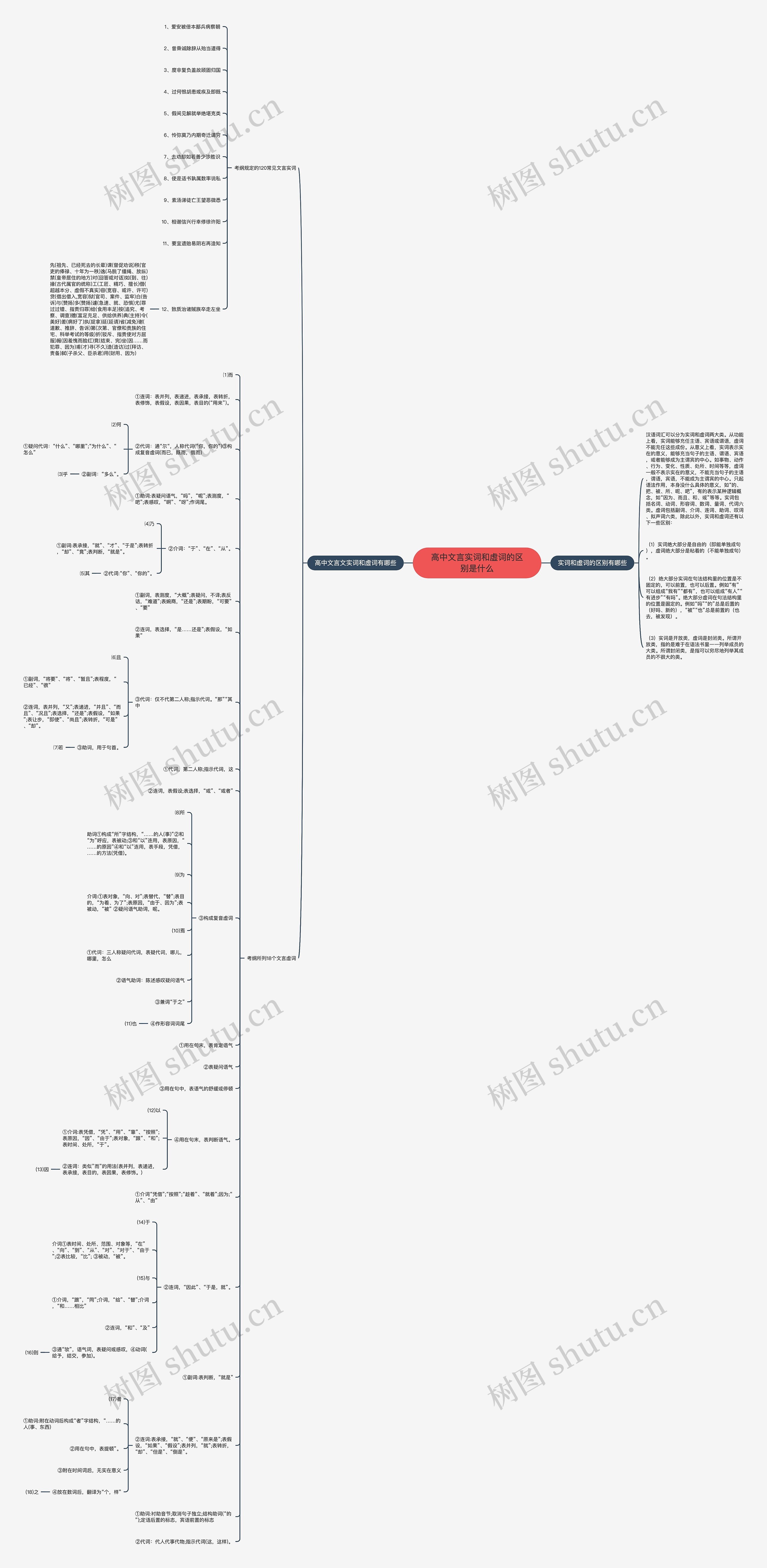 高中文言实词和虚词的区别是什么思维导图