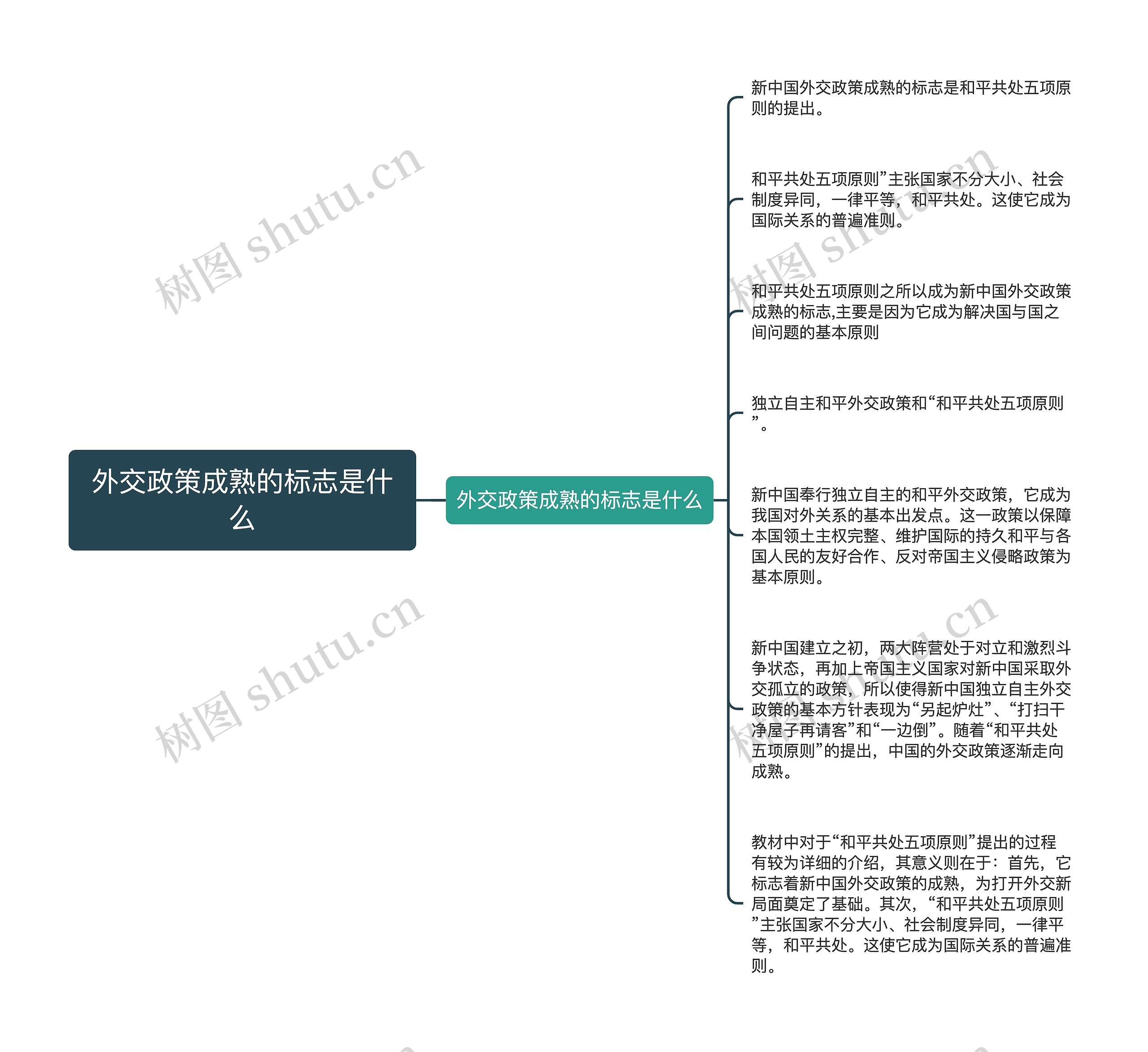 外交政策成熟的标志是什么思维导图