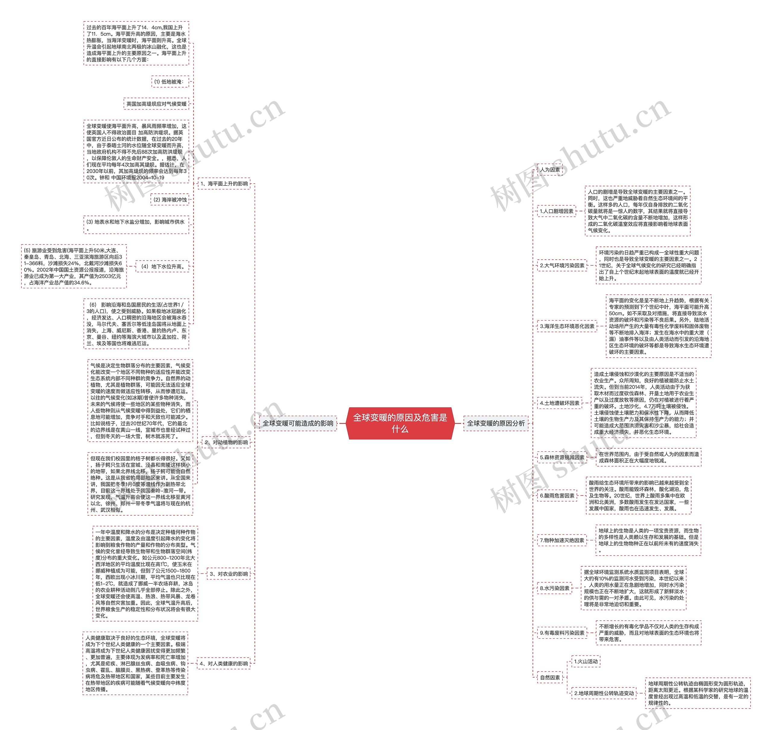 全球变暖的原因及危害是什么思维导图