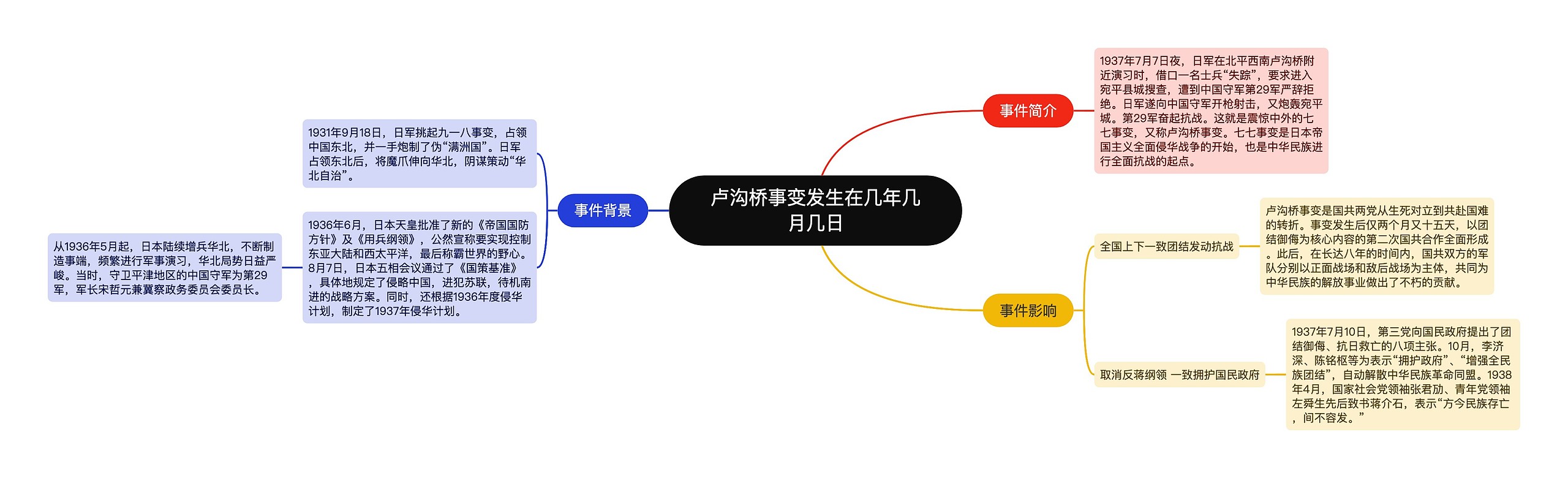 卢沟桥事变发生在几年几月几日思维导图