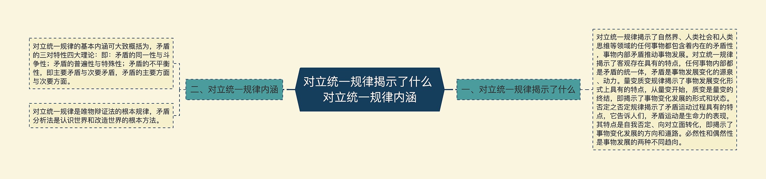 对立统一规律揭示了什么 对立统一规律内涵思维导图