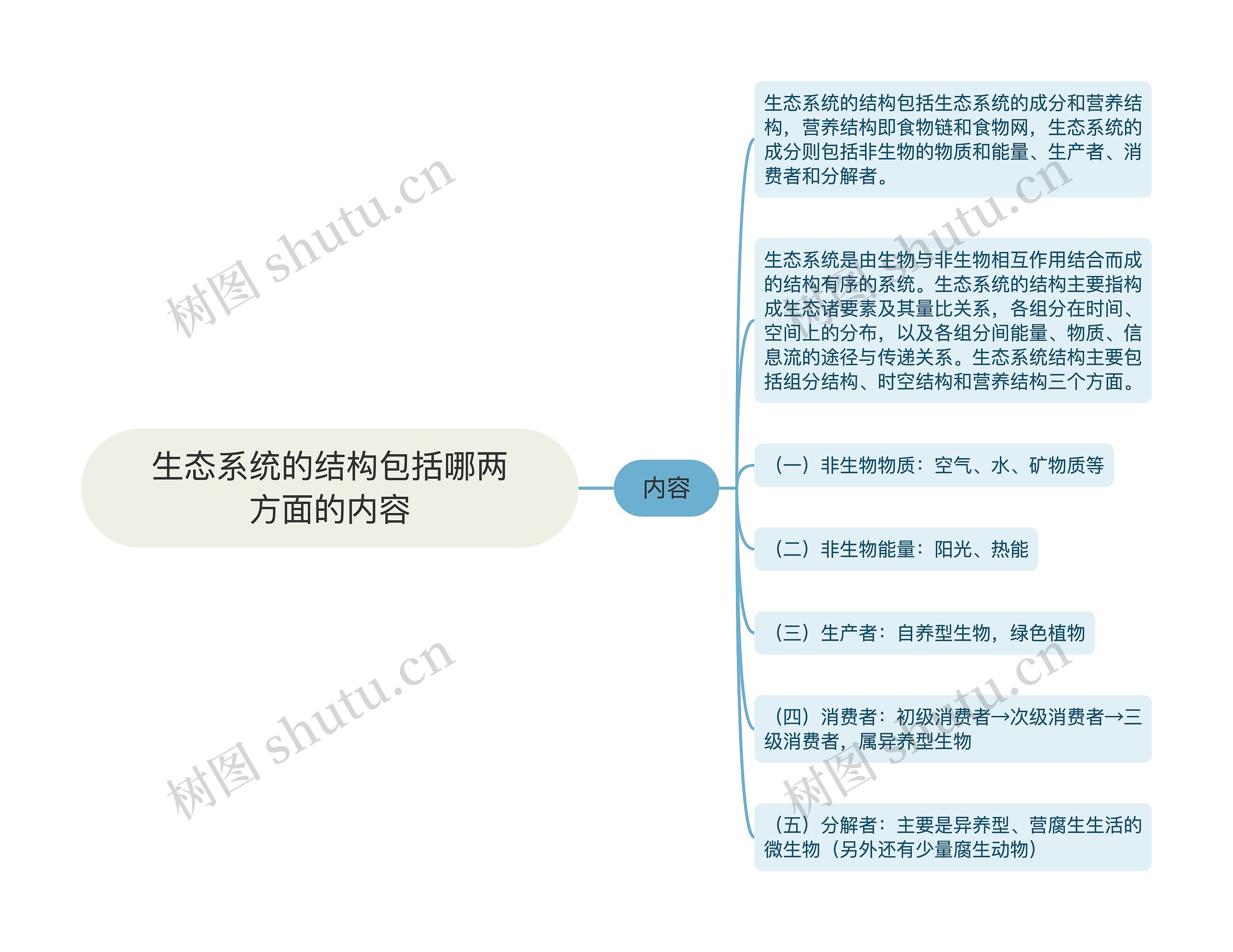 生态系统的结构包括哪两方面的内容