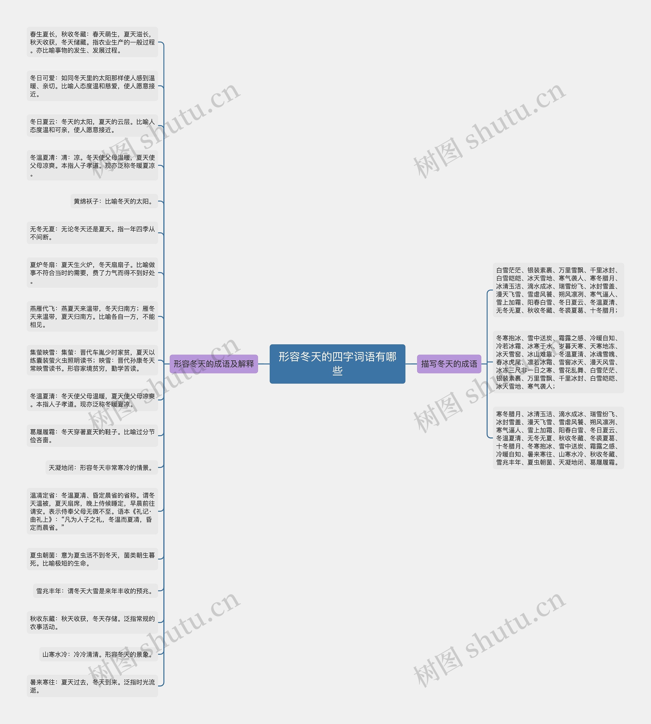 形容冬天的四字词语有哪些思维导图