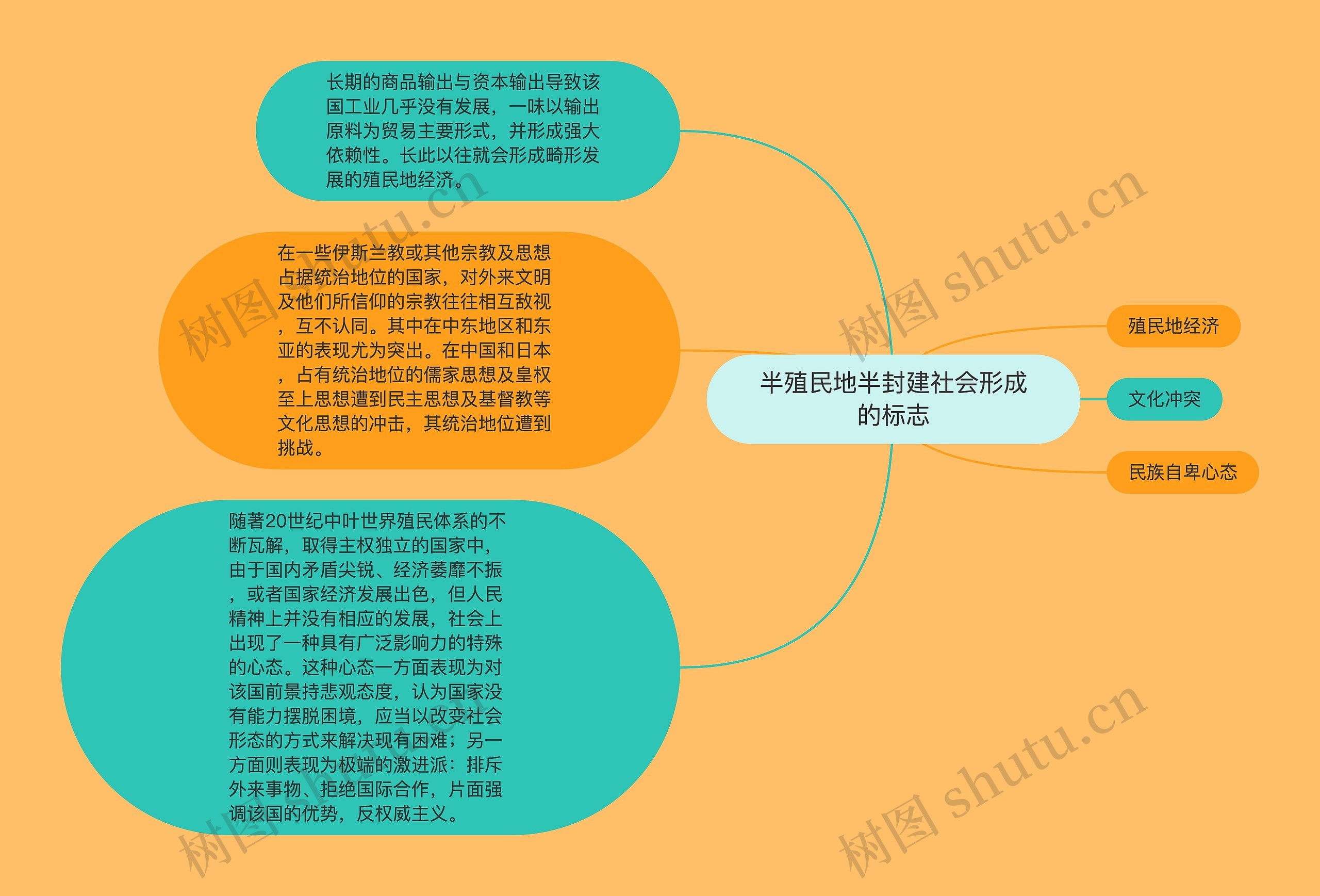 半殖民地半封建社会形成的标志思维导图