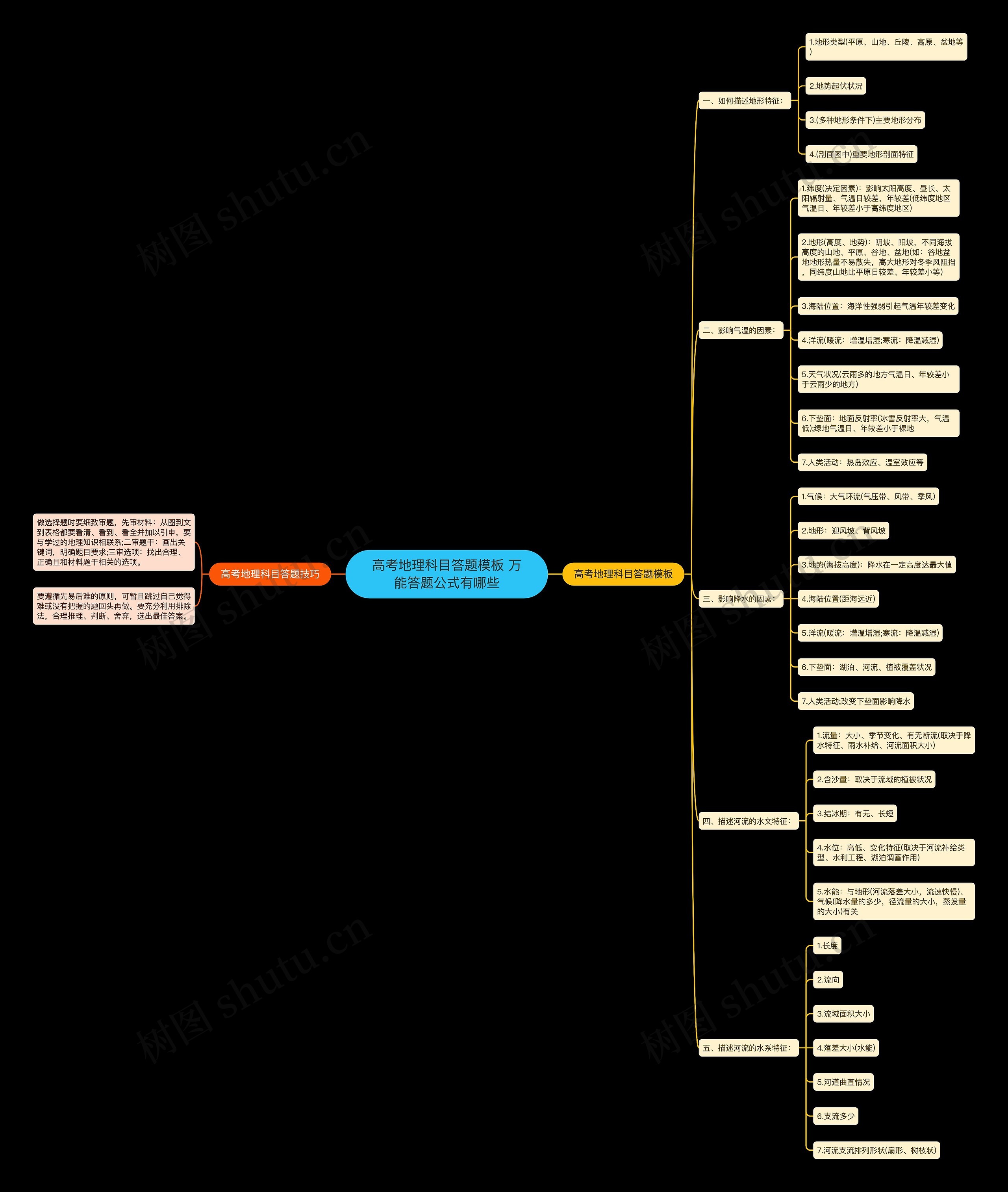 高考地理科目答题 万能答题公式有哪些思维导图