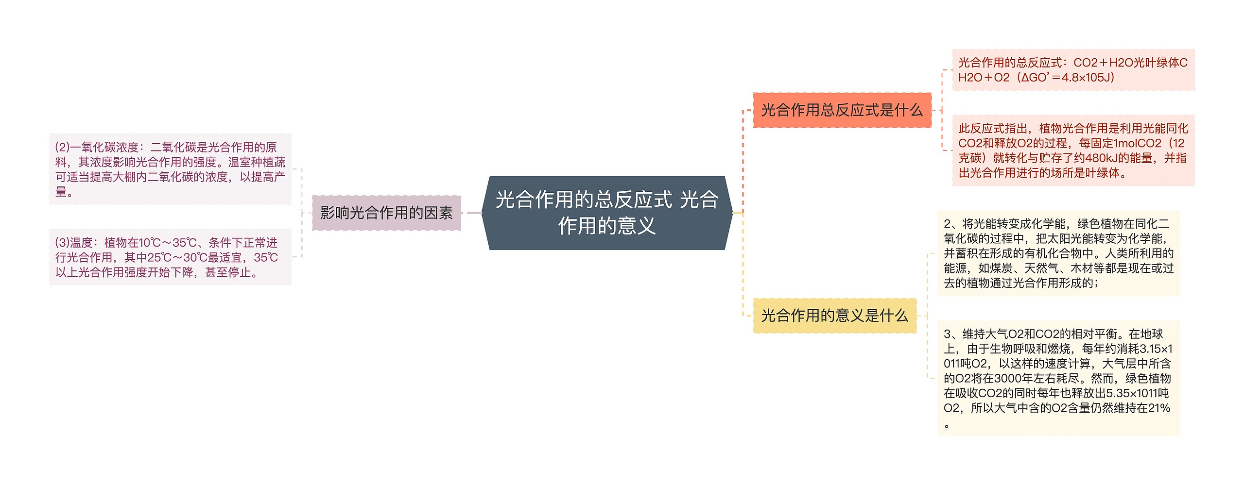 光合作用的总反应式 光合作用的意义