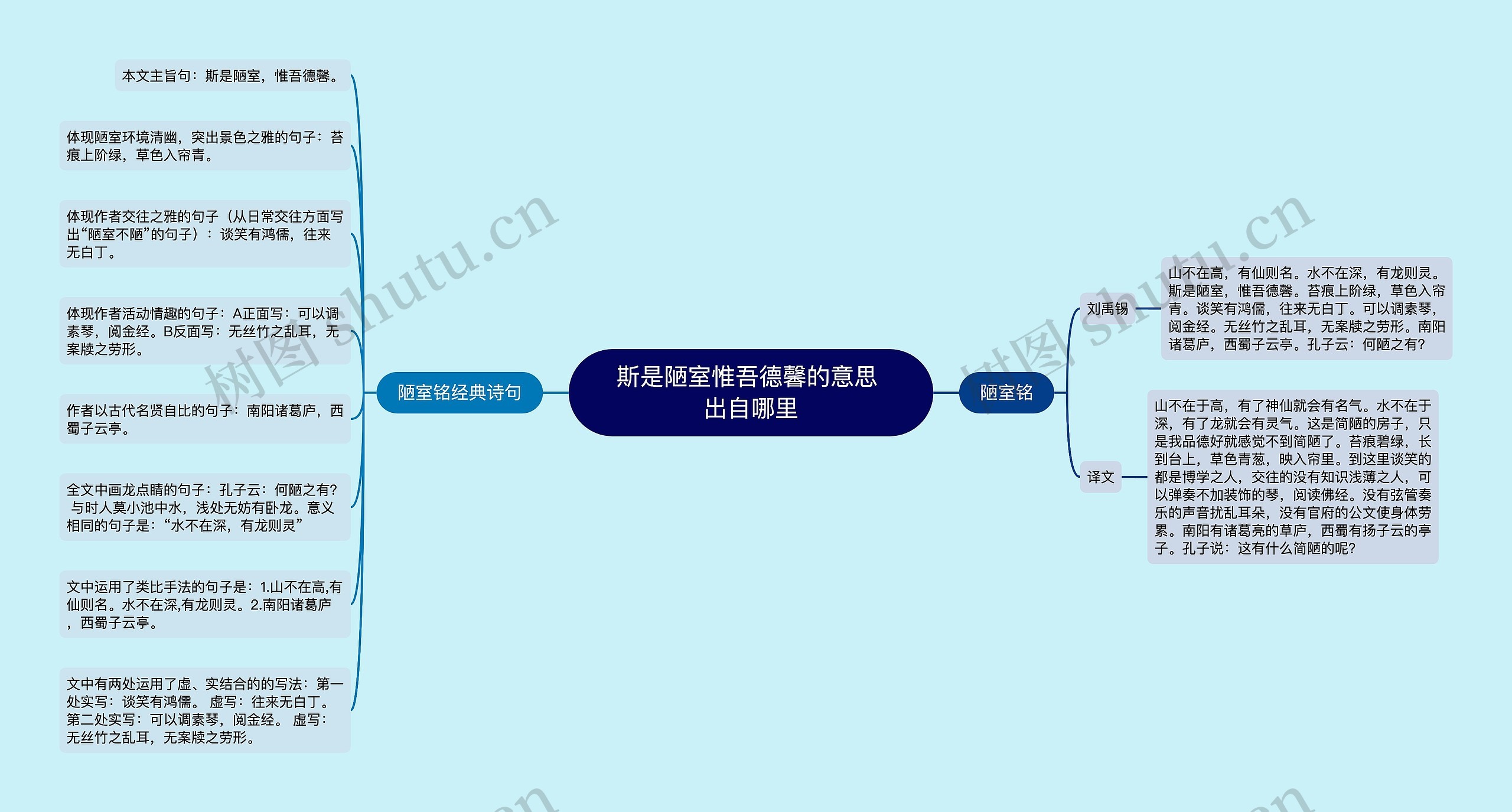 斯是陋室惟吾德馨的意思 出自哪里思维导图