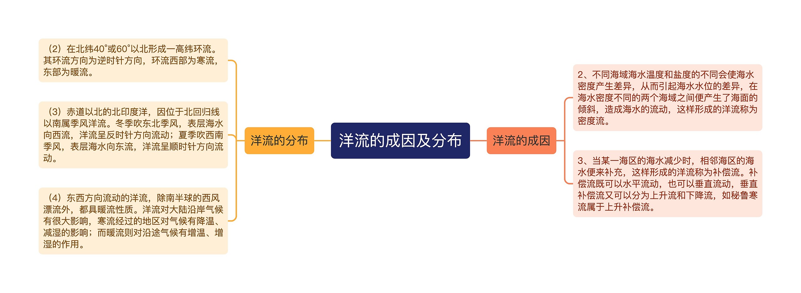 洋流的成因及分布