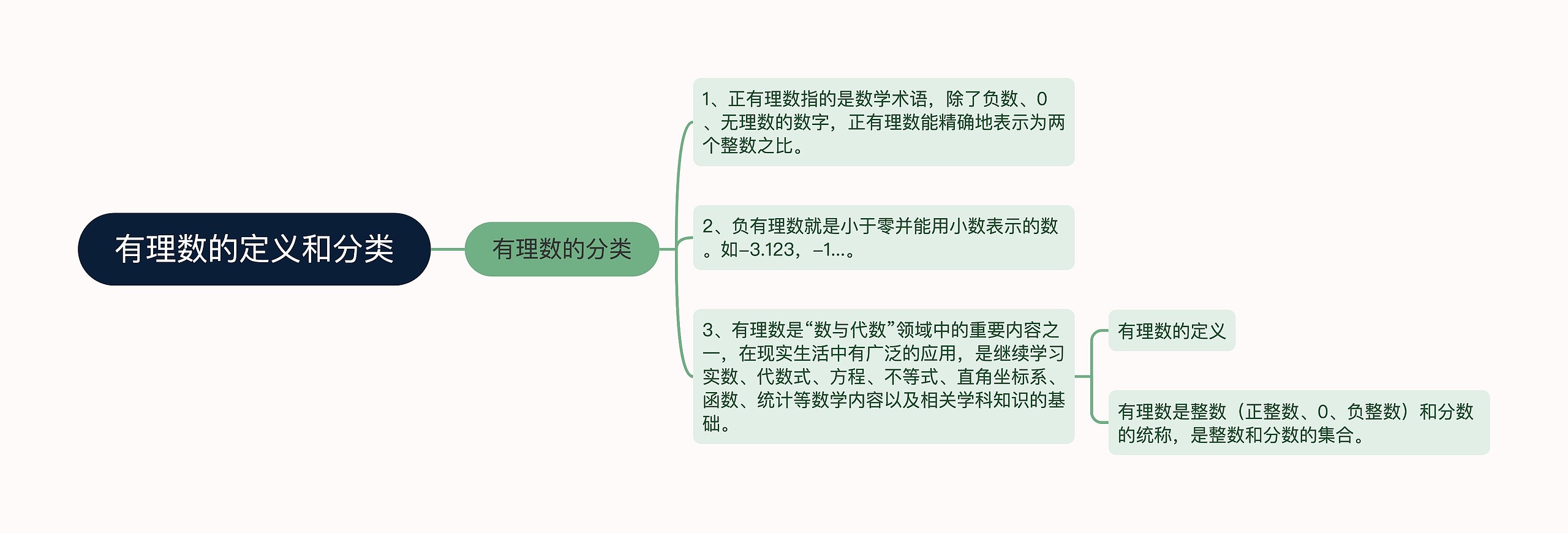 有理数的定义和分类