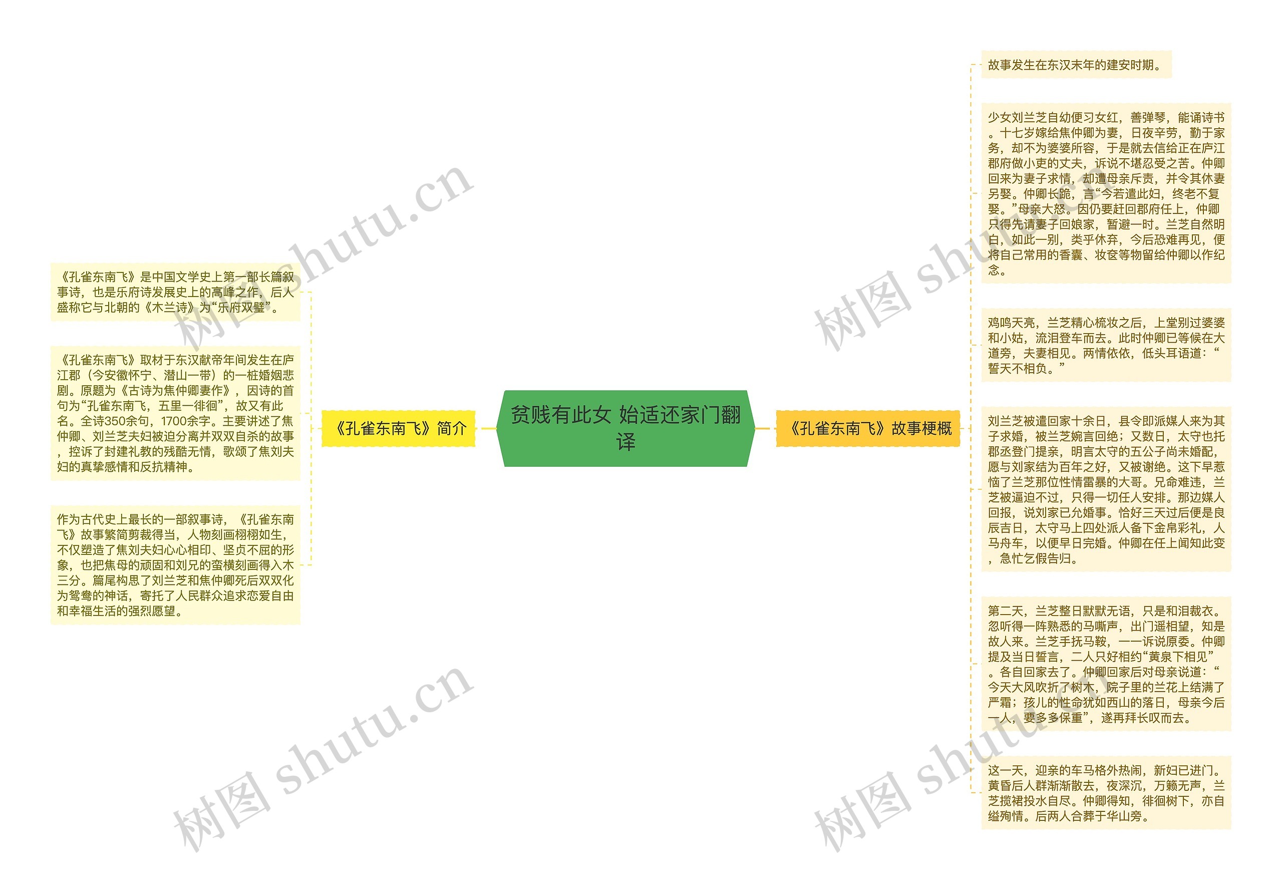 贫贱有此女 始适还家门翻译思维导图