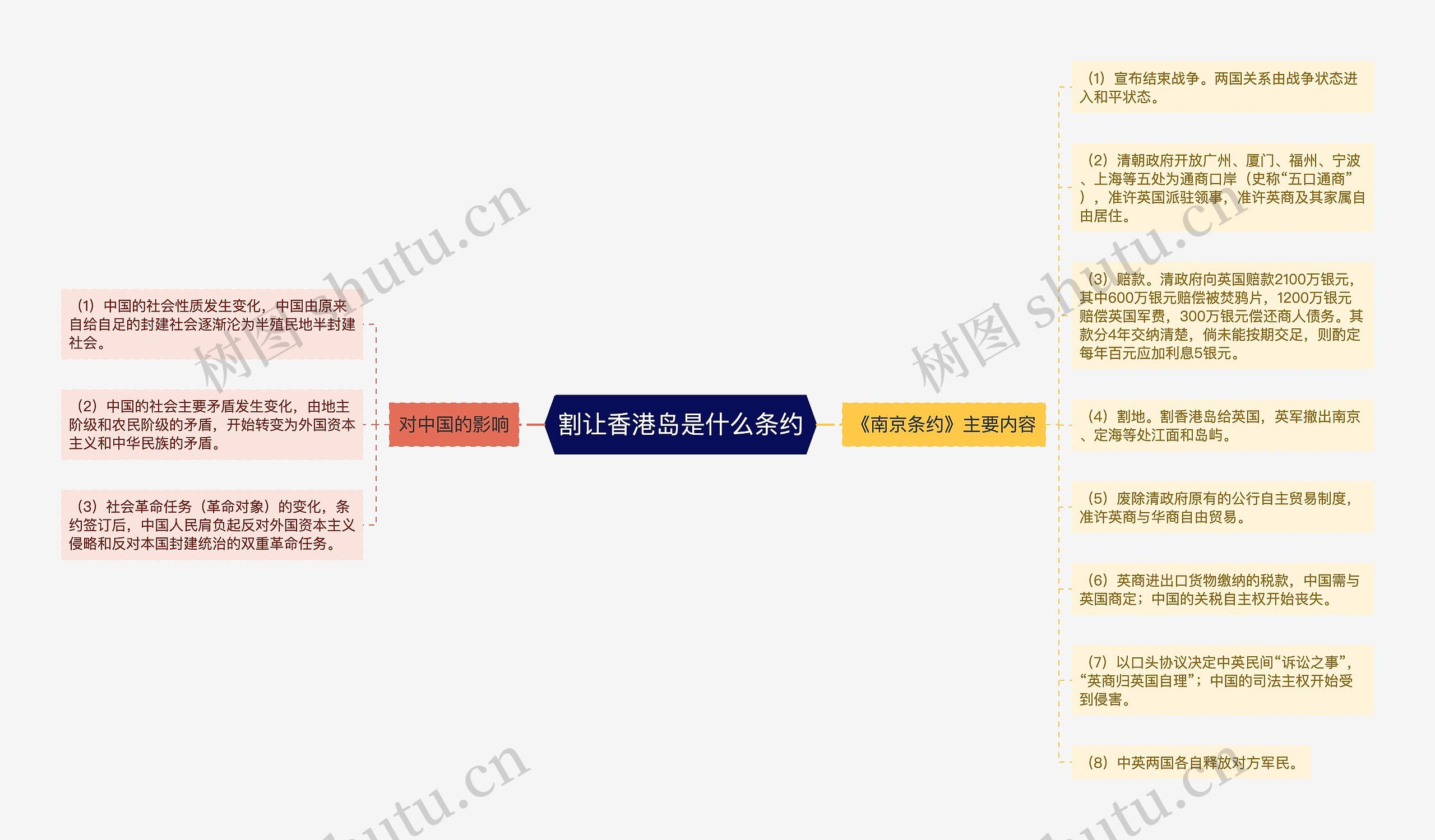 割让香港岛是什么条约思维导图