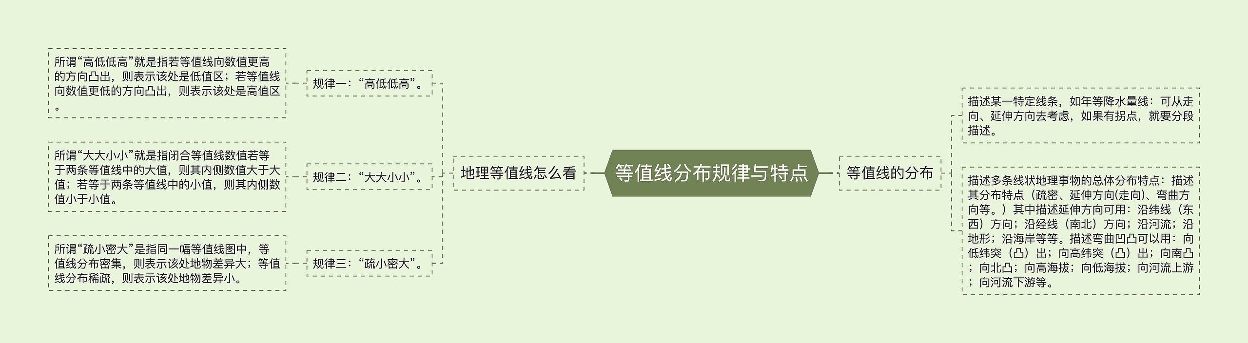 等值线分布规律与特点 等值线分布规律与特点