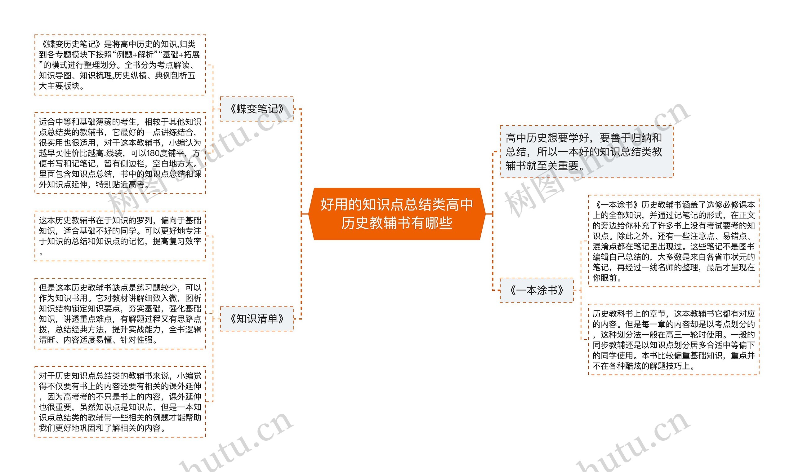 好用的知识点总结类高中历史教辅书有哪些思维导图