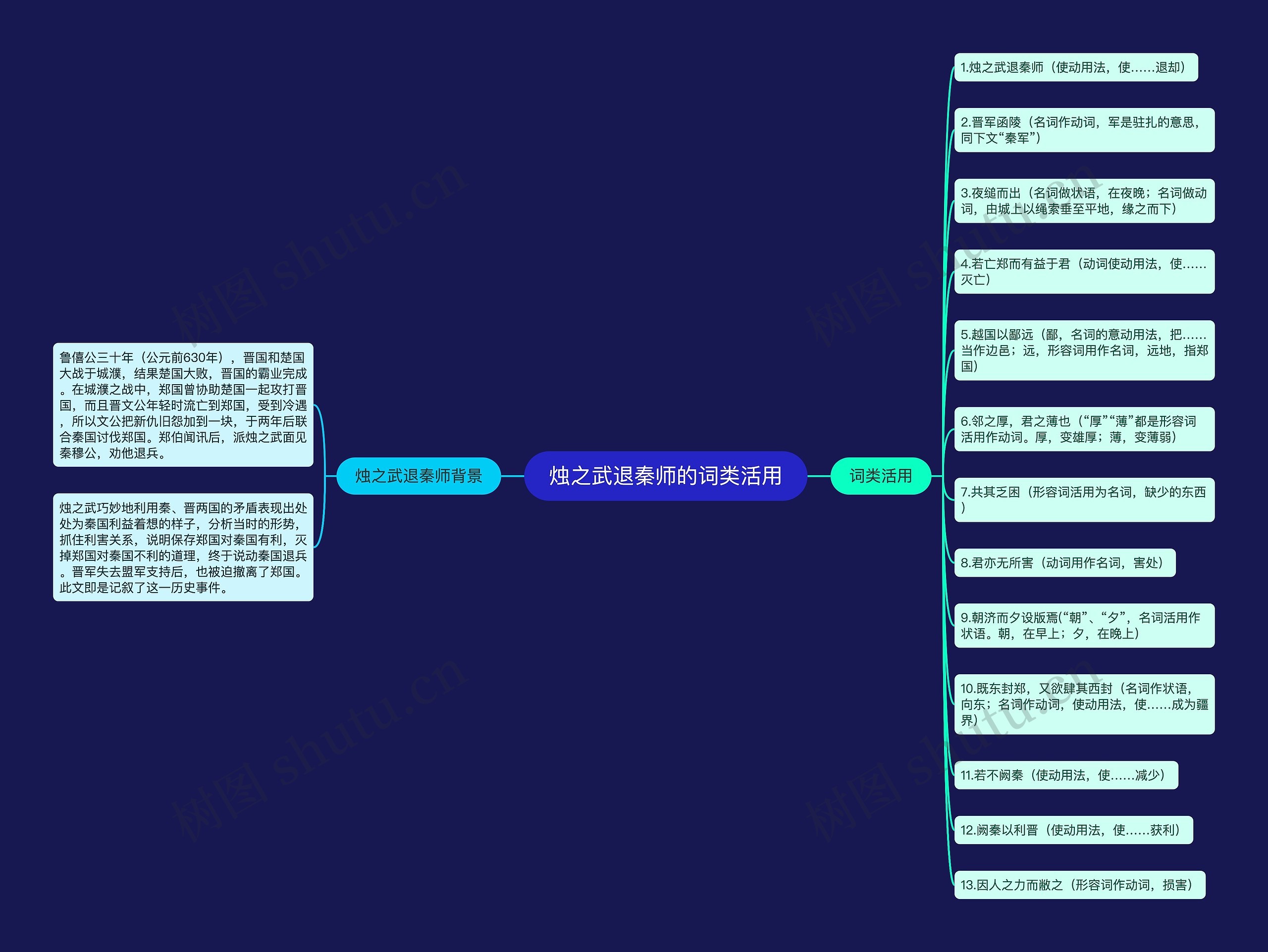 烛之武退秦师的词类活用思维导图