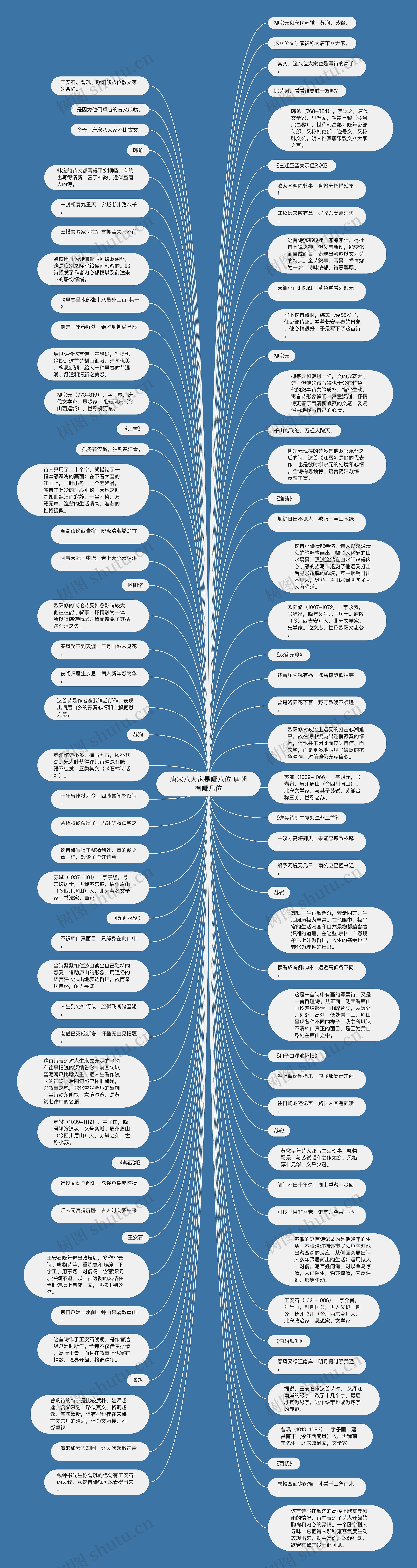唐宋八大家是哪八位 唐朝有哪几位思维导图