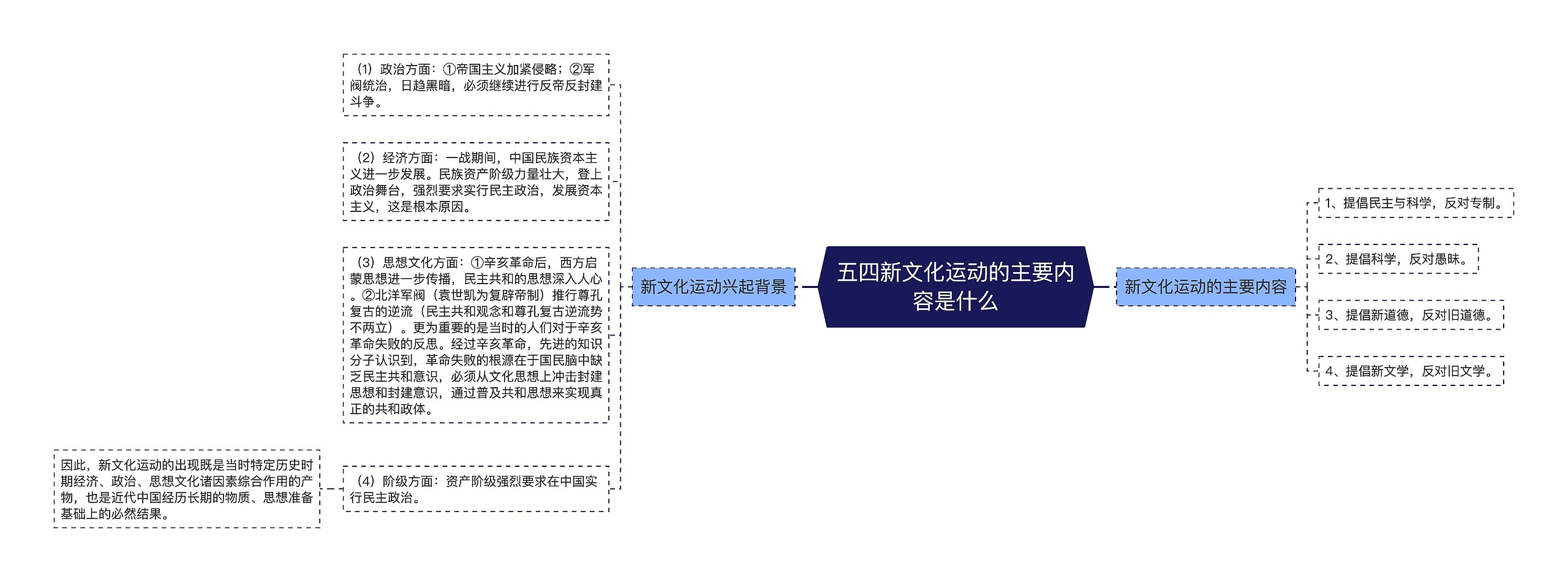 五四新文化运动的主要内容是什么