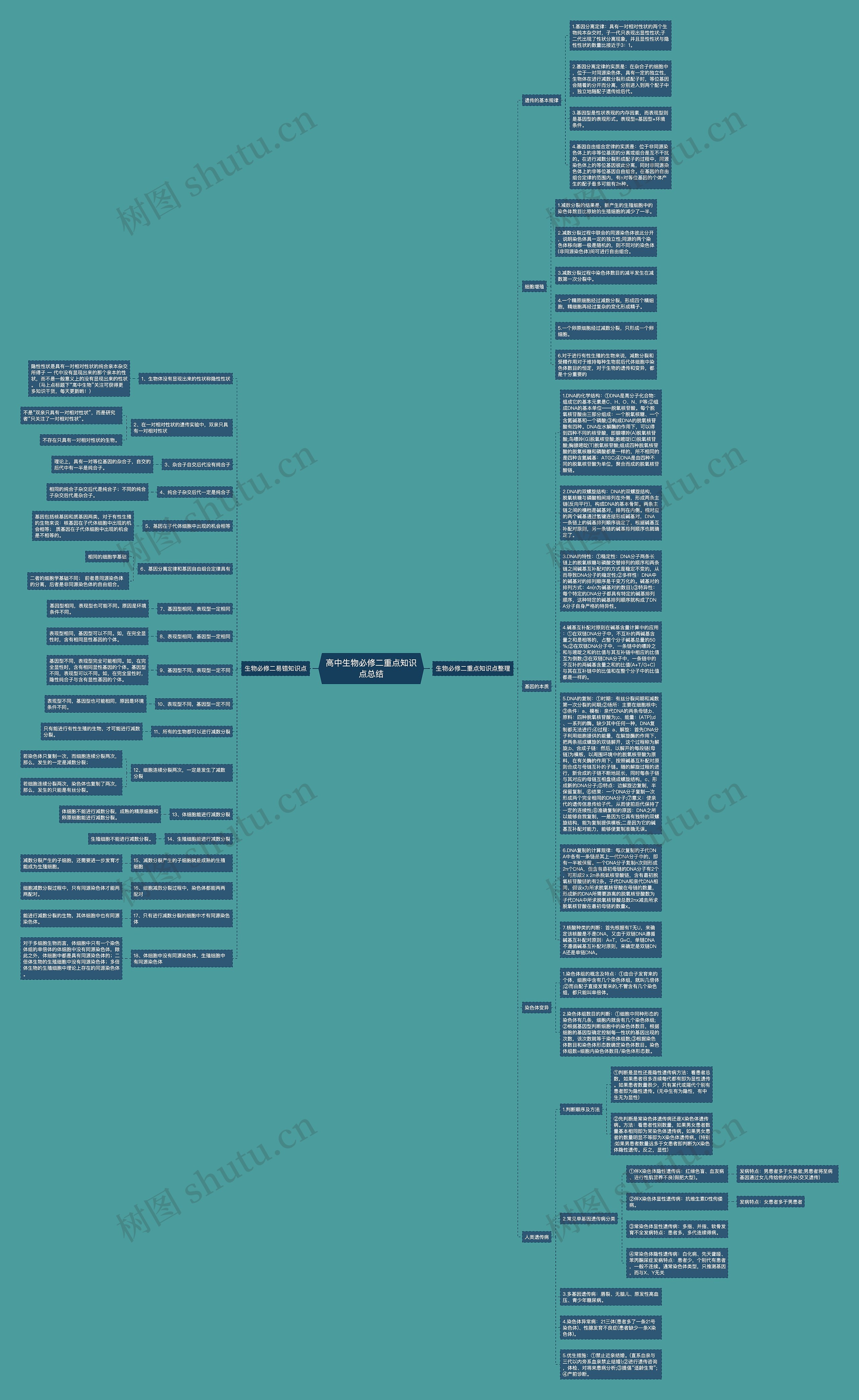 高中生物必修二重点知识点总结思维导图