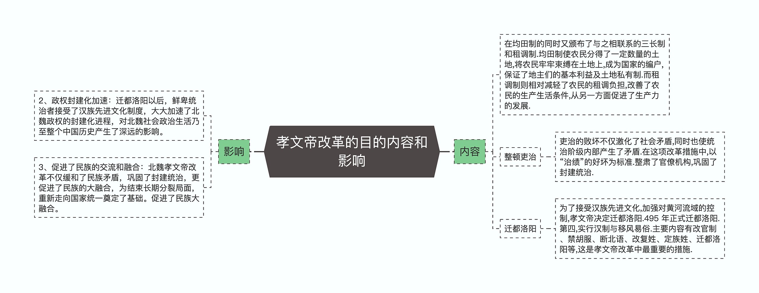 孝文帝改革的目的内容和影响思维导图