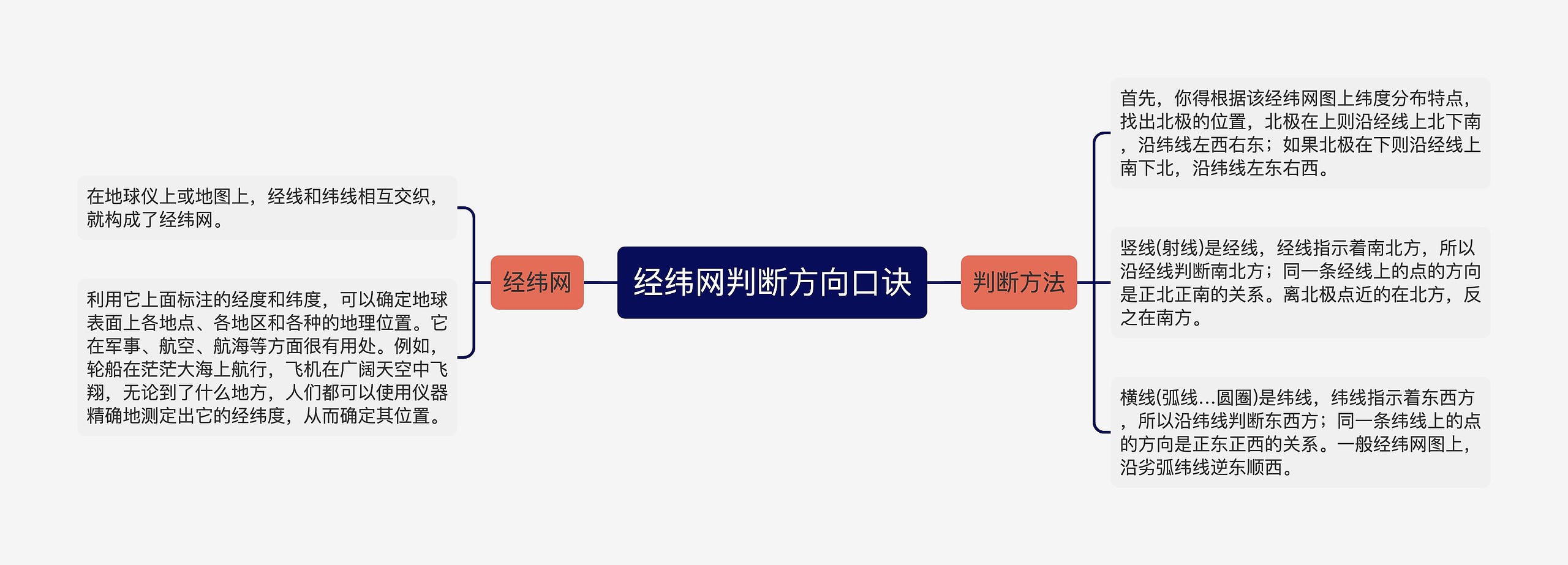 经纬网判断方向口诀
