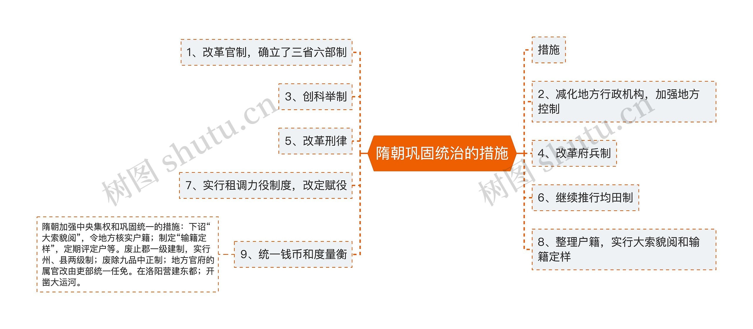 隋朝巩固统治的措施思维导图