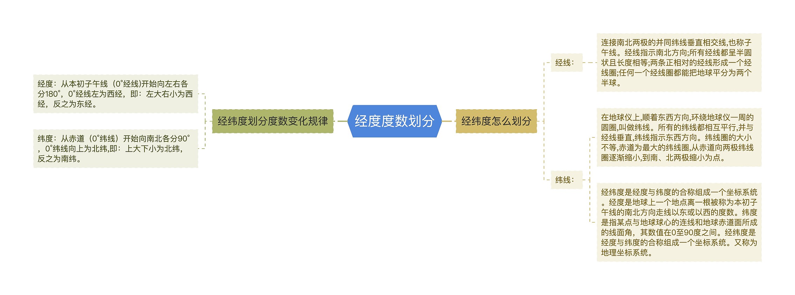 经度度数划分