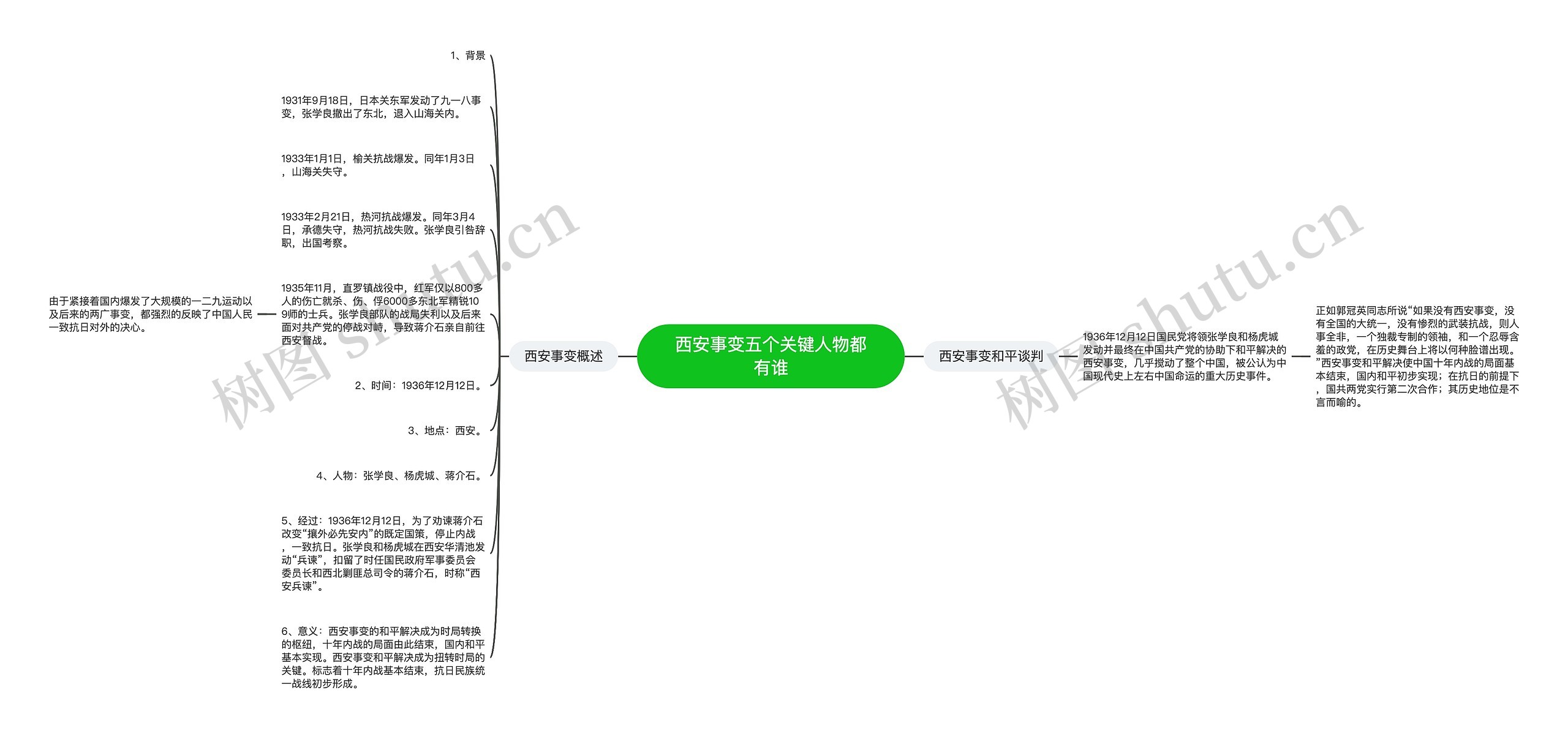 西安事变五个关键人物都有谁思维导图