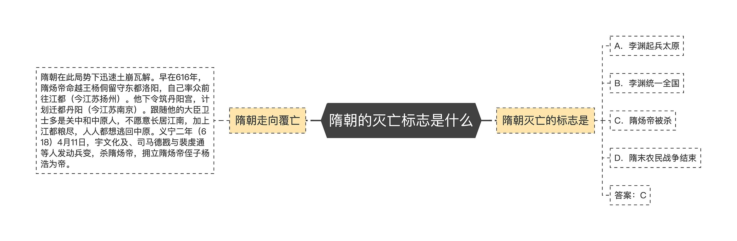 隋朝的灭亡标志是什么思维导图