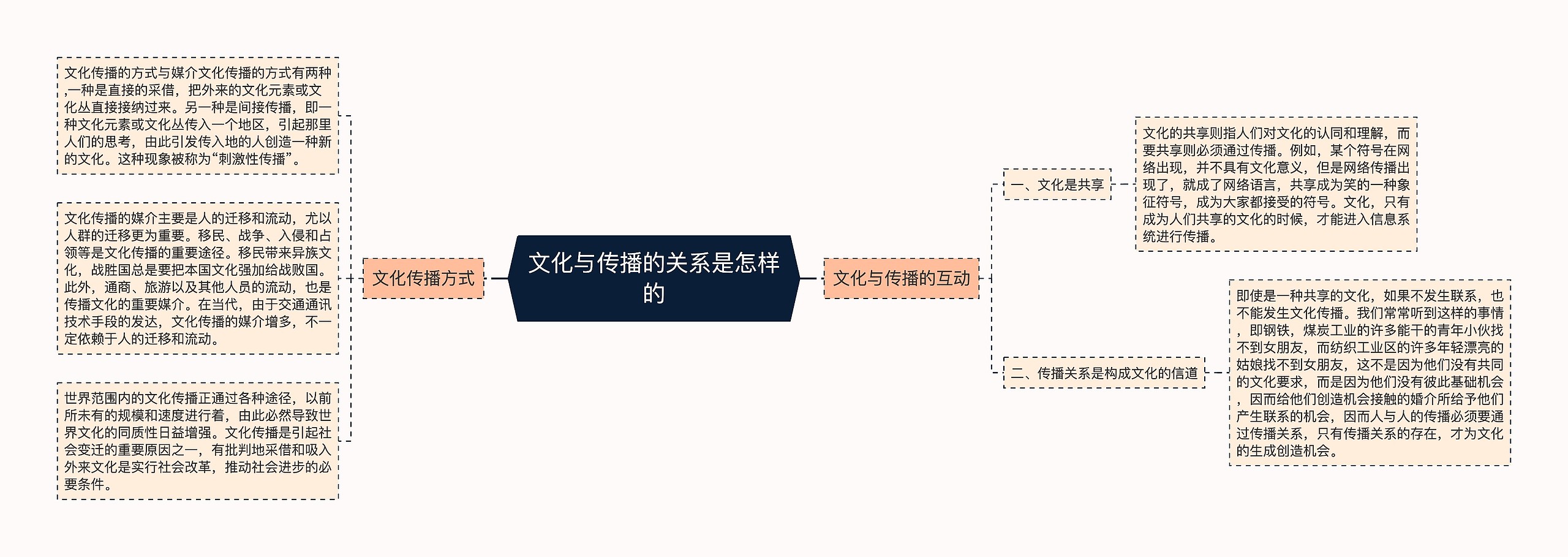 文化与传播的关系是怎样的