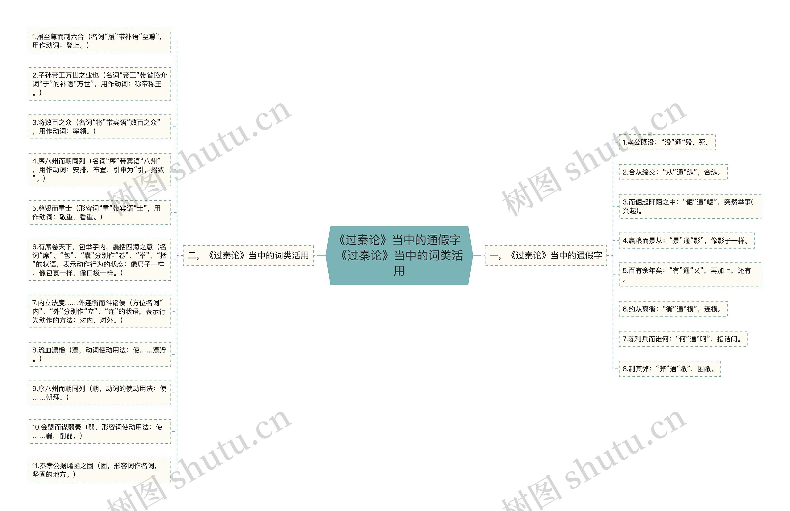 《过秦论》当中的通假字 《过秦论》当中的词类活用思维导图