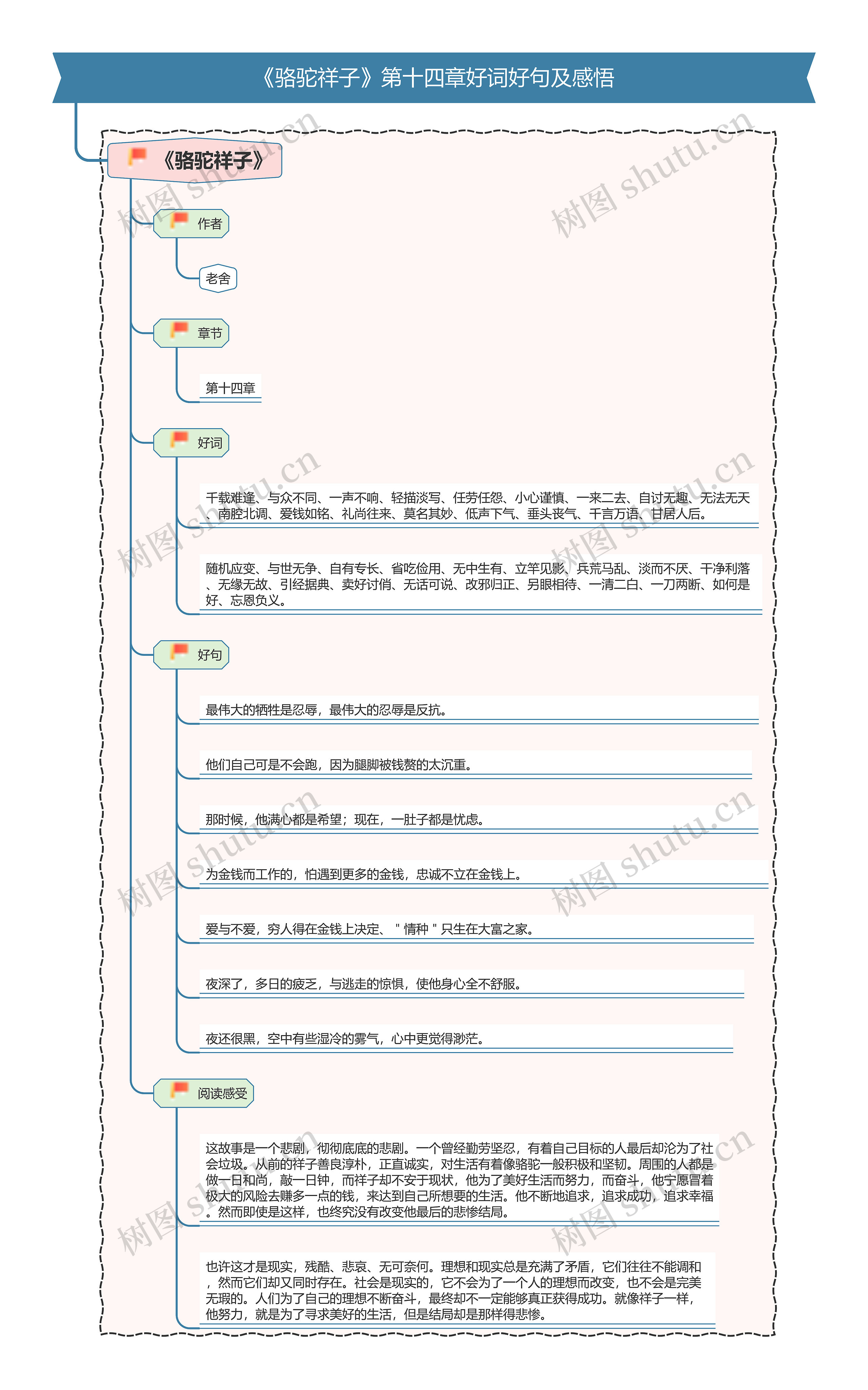 《骆驼祥子》第十四章好词好句及感悟思维导图