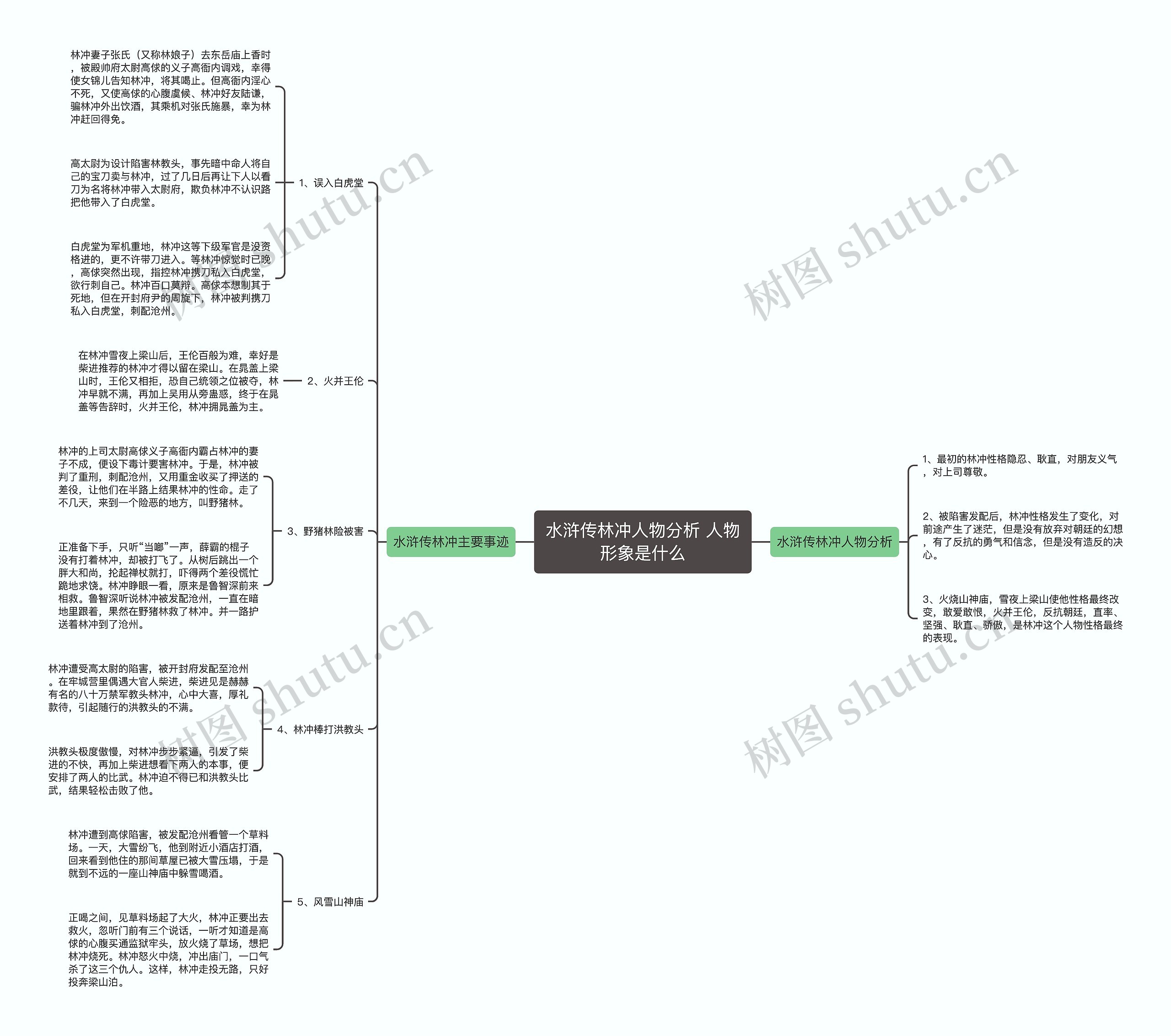 水浒传林冲人物分析 人物形象是什么思维导图