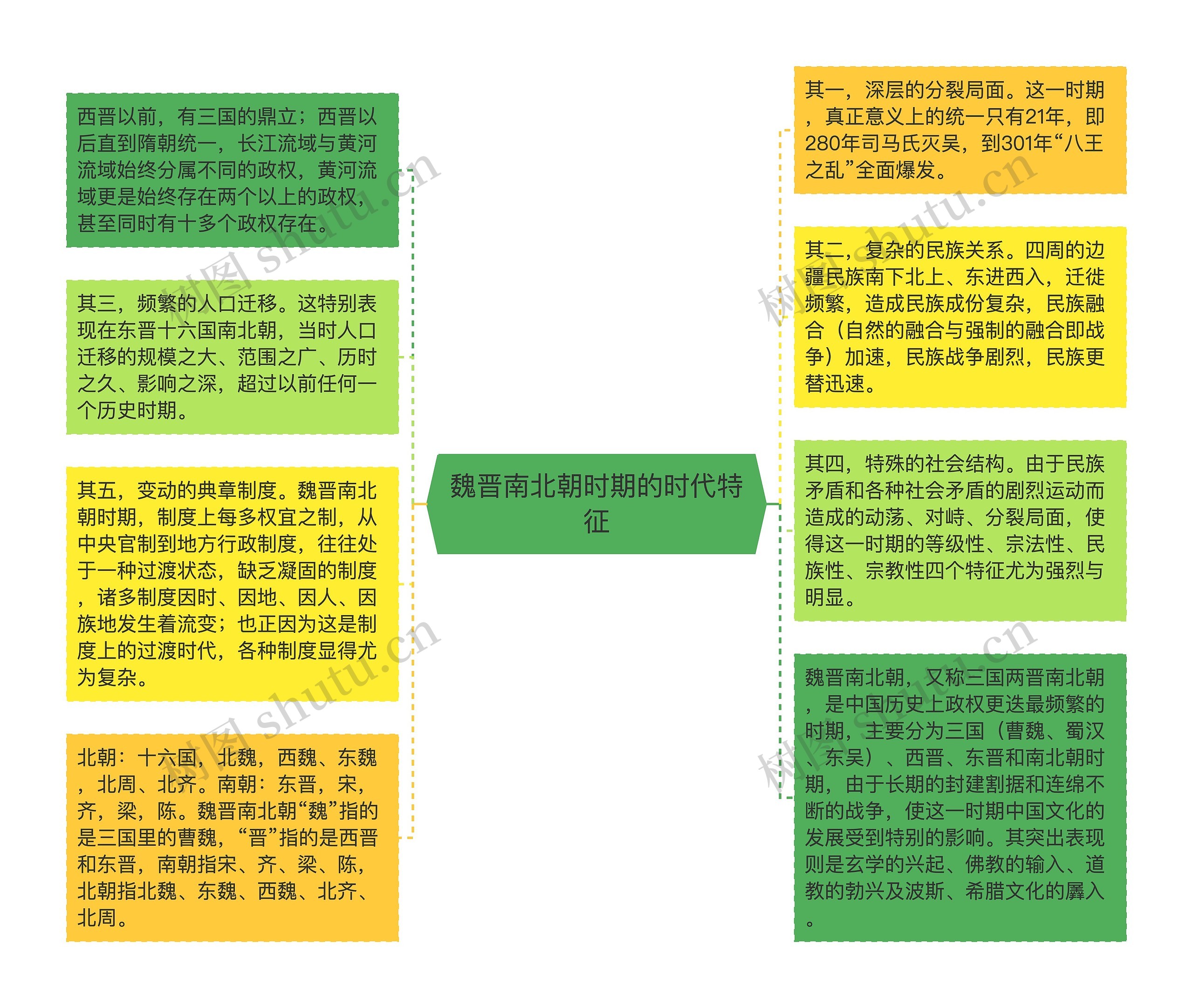 魏晋南北朝时期的时代特征思维导图